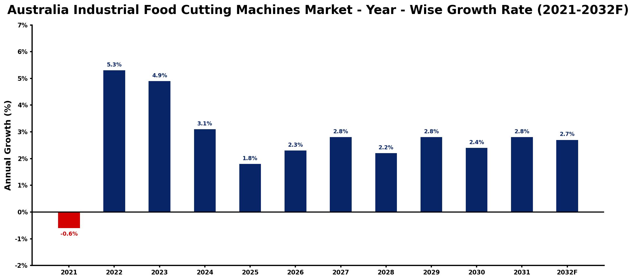Australia Industrial Food Cutting Machines Market Year-wise Growth Rate and Key Drivers