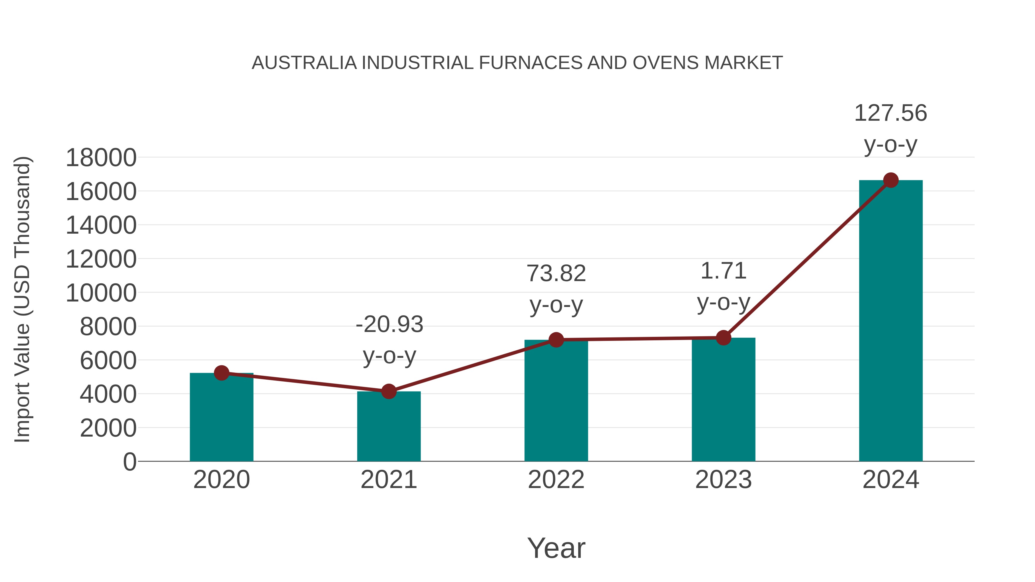 Australia Industrial Furnaces and Ovens Market: Import Trend Analysis