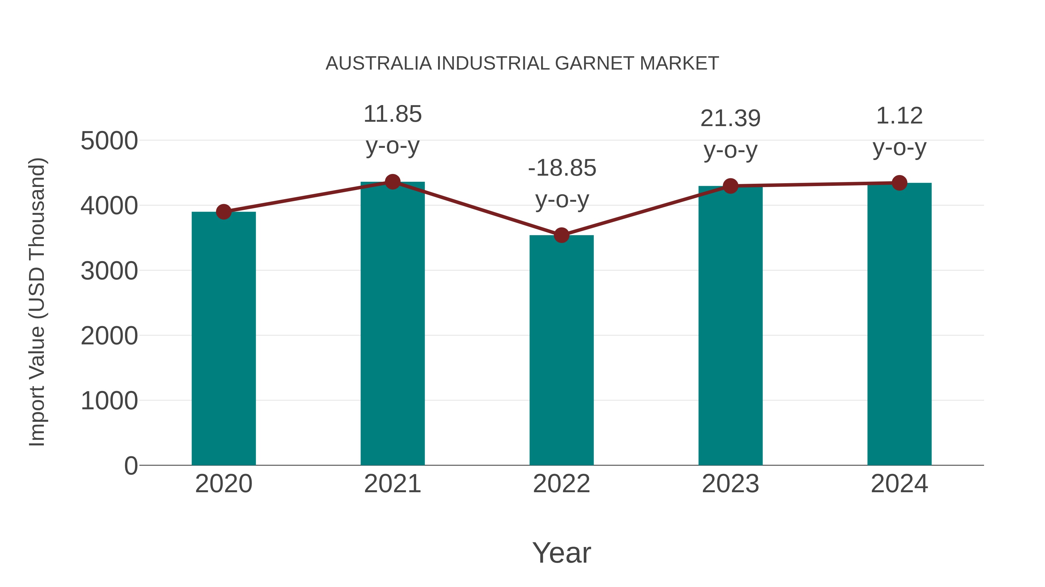  Australia Industrial Garnet Market: Import Trend Analysis
