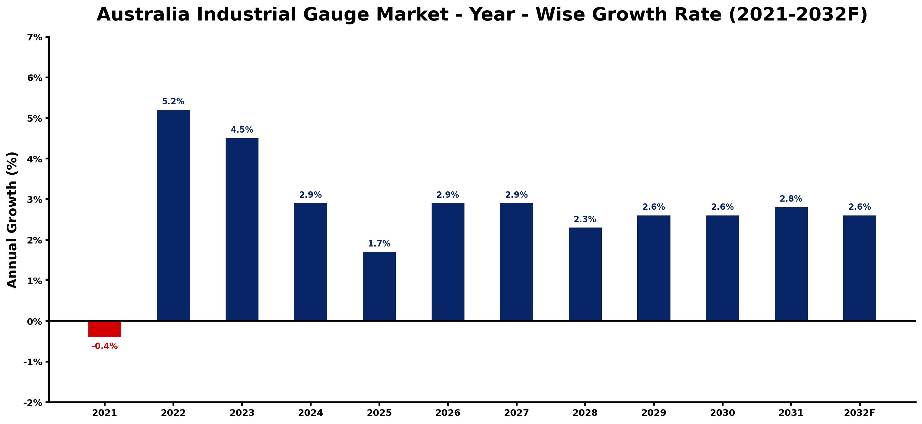 Australia Industrial Gauge Market Year-wise Growth Rate and Key Drivers