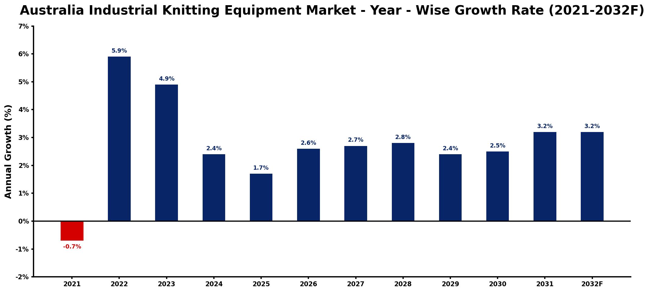 Australia Industrial Knitting Equipment Market Year-wise Growth Rate and Key Drivers