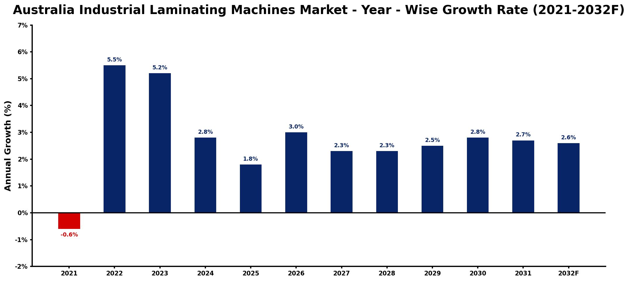 Australia Industrial Laminating Machines Market Year-wise Growth Rate and Key Drivers