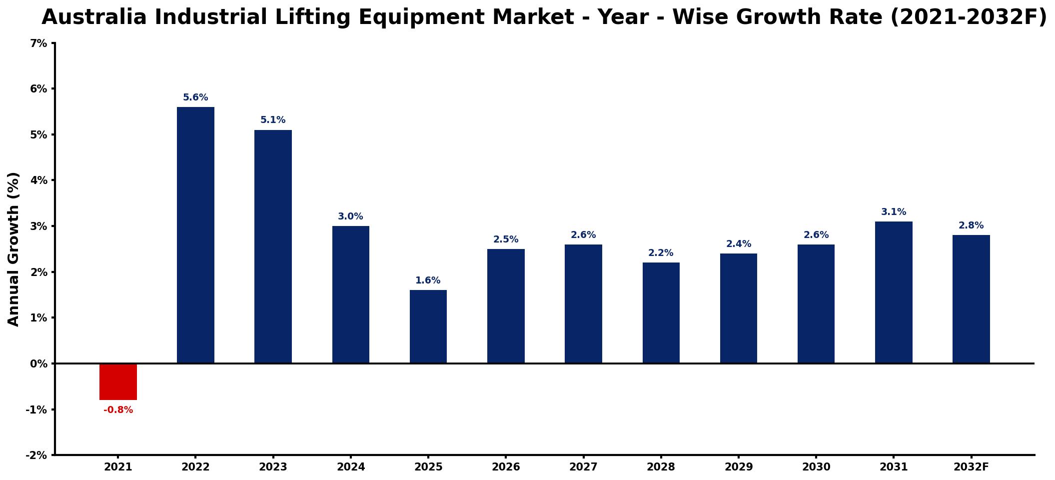 Australia Industrial Lifting Equipment Market Year-wise Growth Rate and Key Drivers