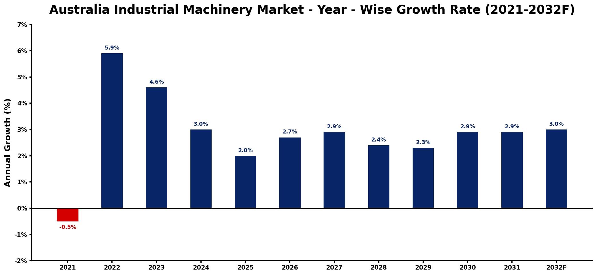 Australia Industrial Machinery Market Year-wise Growth Rate and Key Drivers