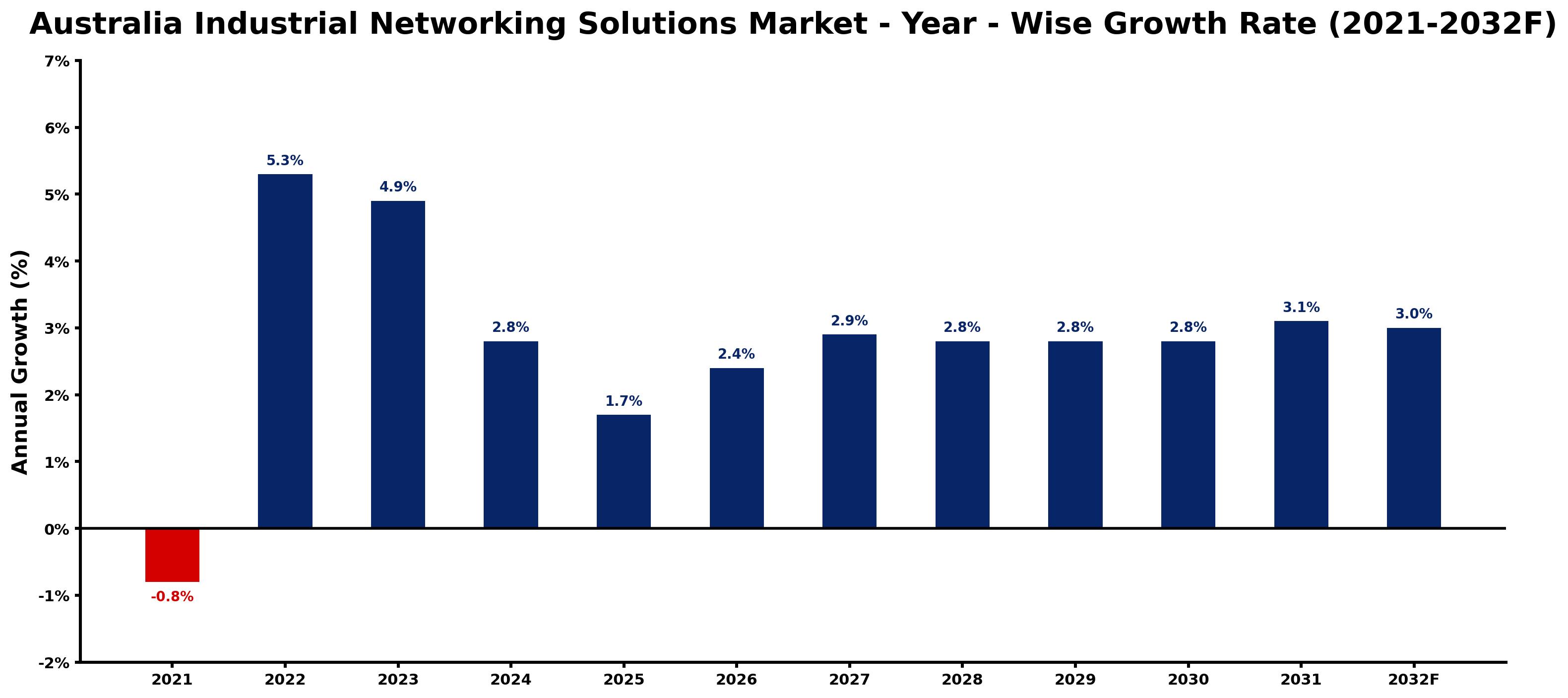 Australia Industrial Networking Solutions Market Year-wise Growth Rate and Key Drivers