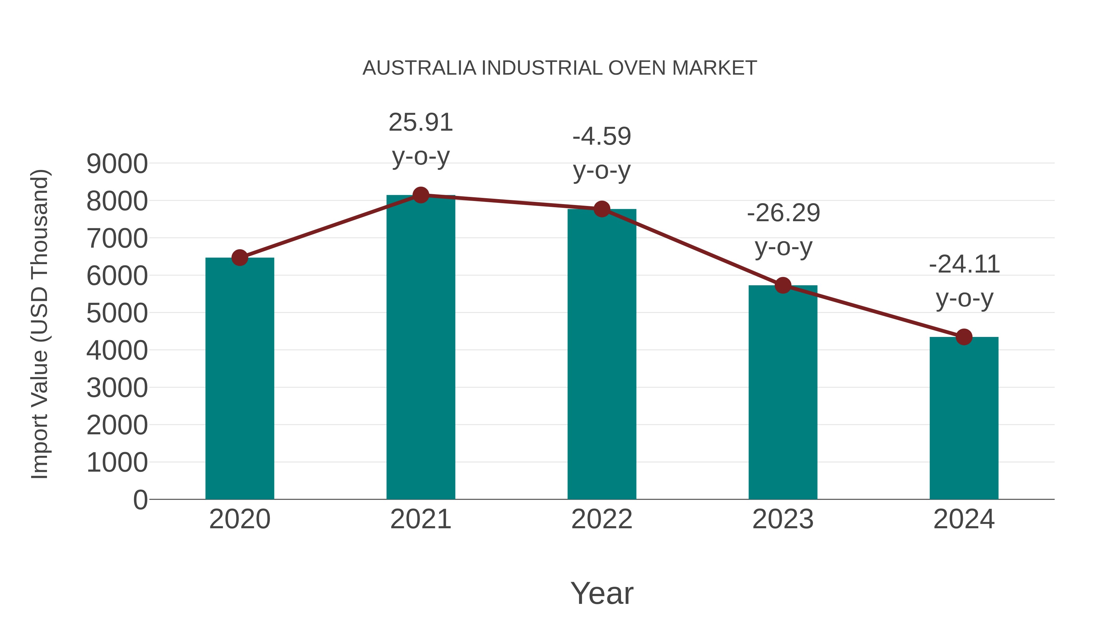  Australia Industrial Oven Market: Import Trend Analysis