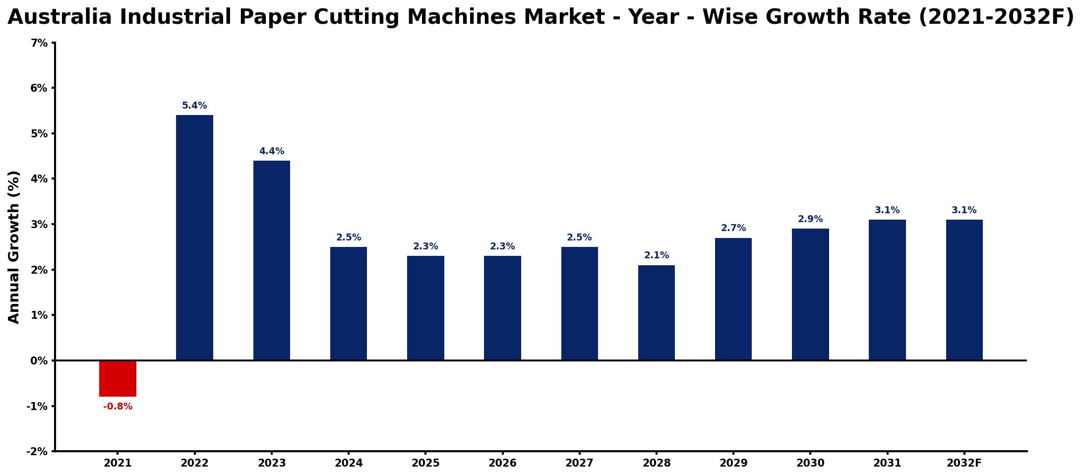 Australia Industrial Paper Cutting Machines Market Year-wise Growth Rate and Key Drivers