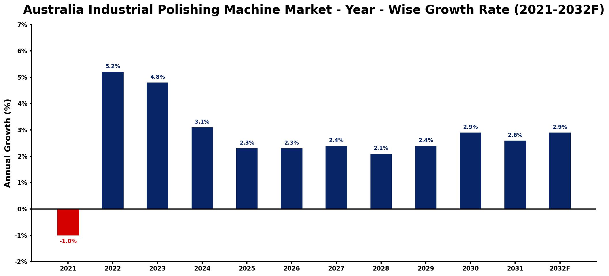 Australia Industrial Polishing Machine Market Year-wise Growth Rate and Key Drivers