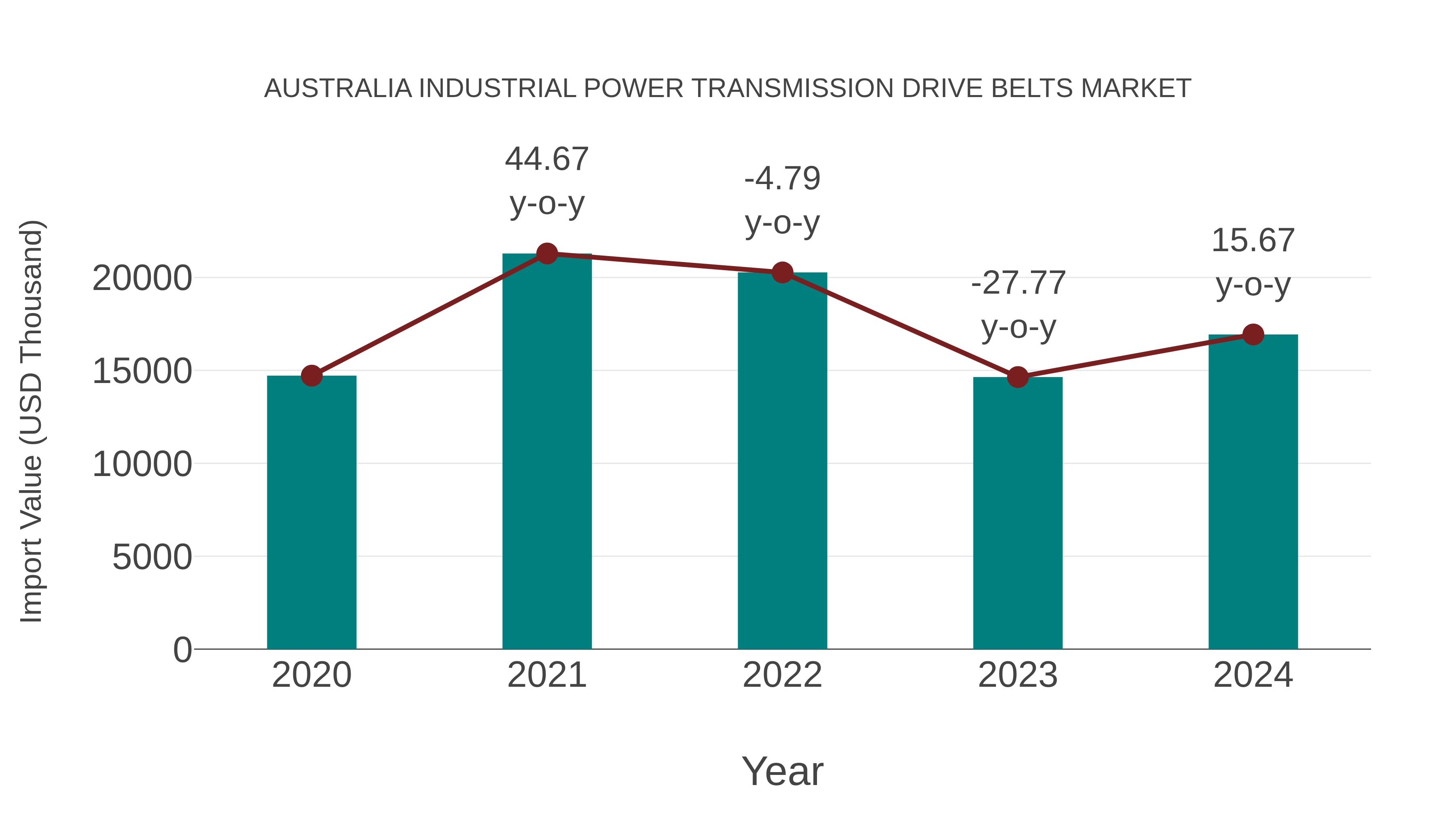 Australia Industrial Power Transmission Drive Belts Market: Import Trend Analysis
