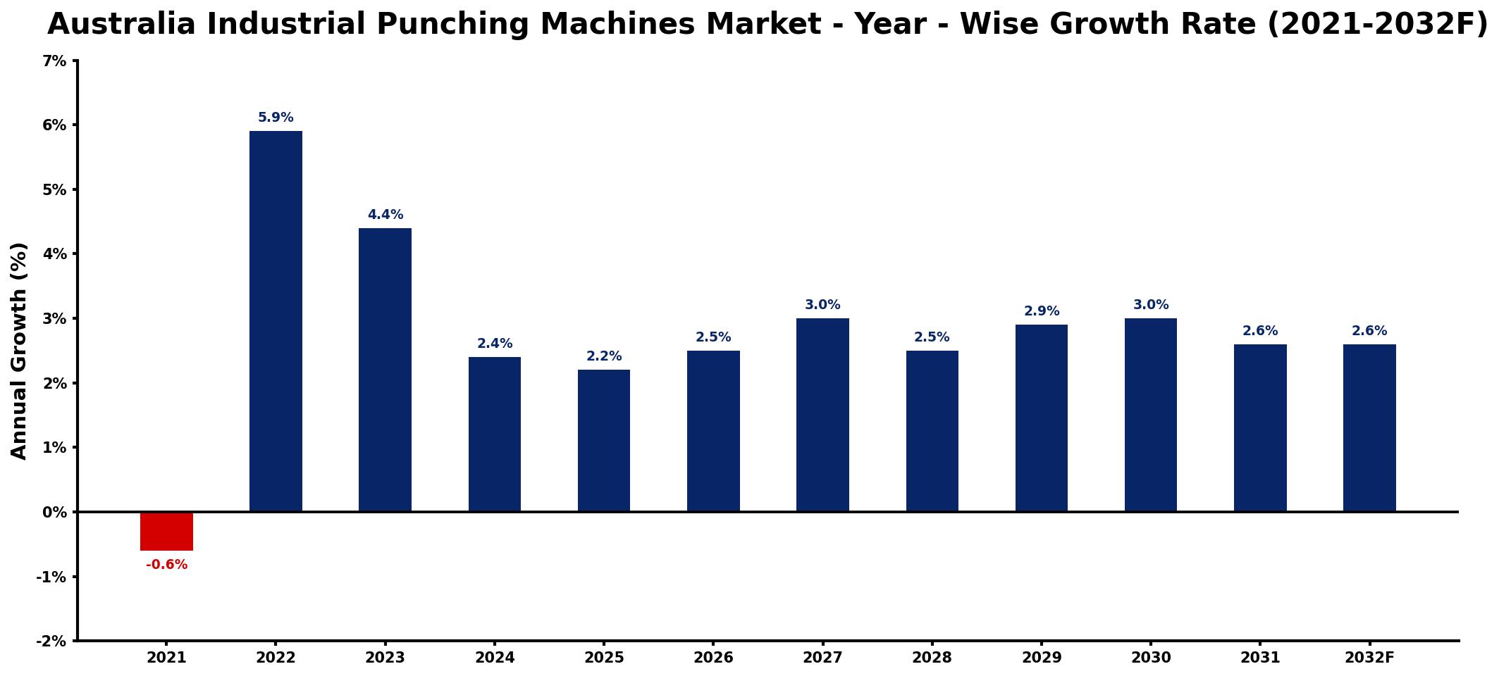 Australia Industrial Punching Machines Market Year-wise Growth Rate and Key Drivers