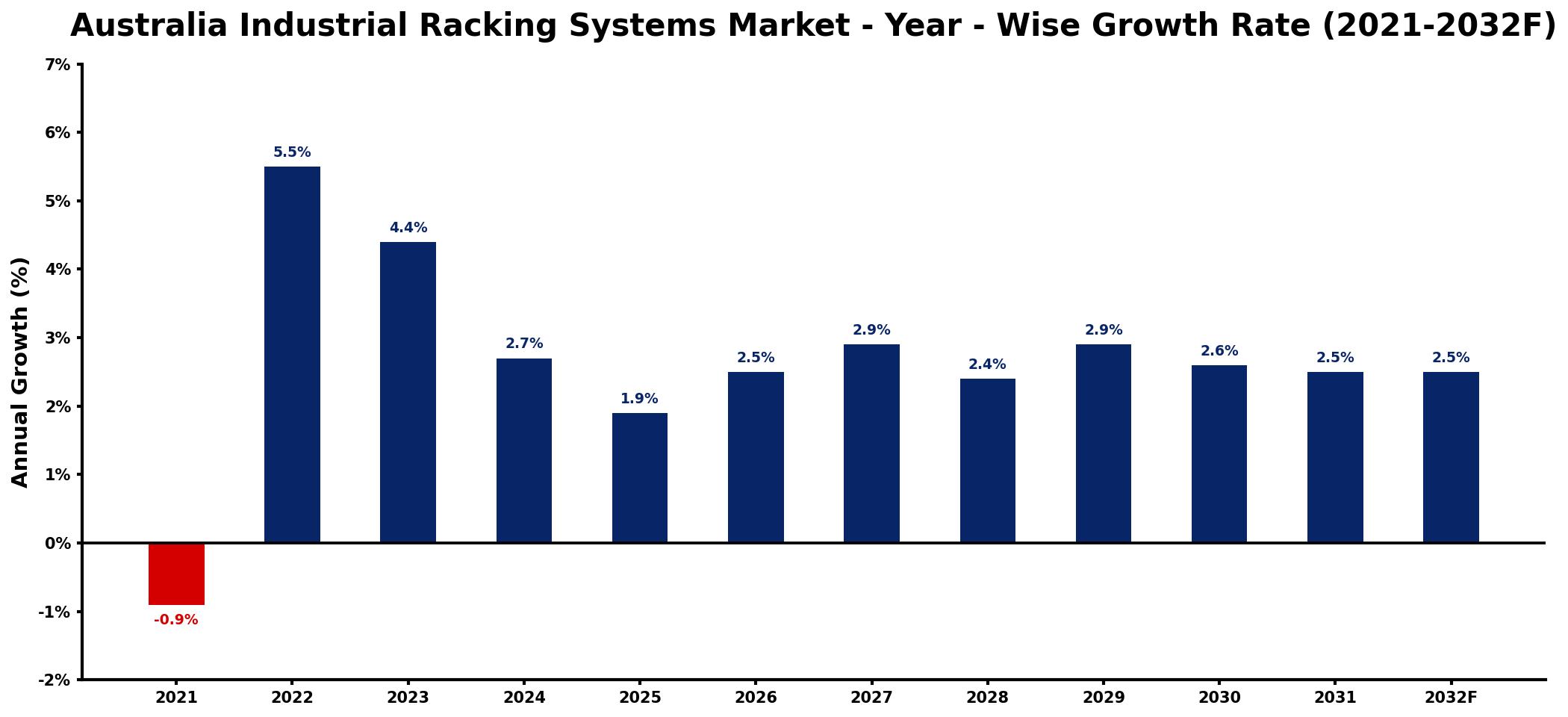 Australia Industrial Racking Systems Market Year-wise Growth Rate and Key Drivers