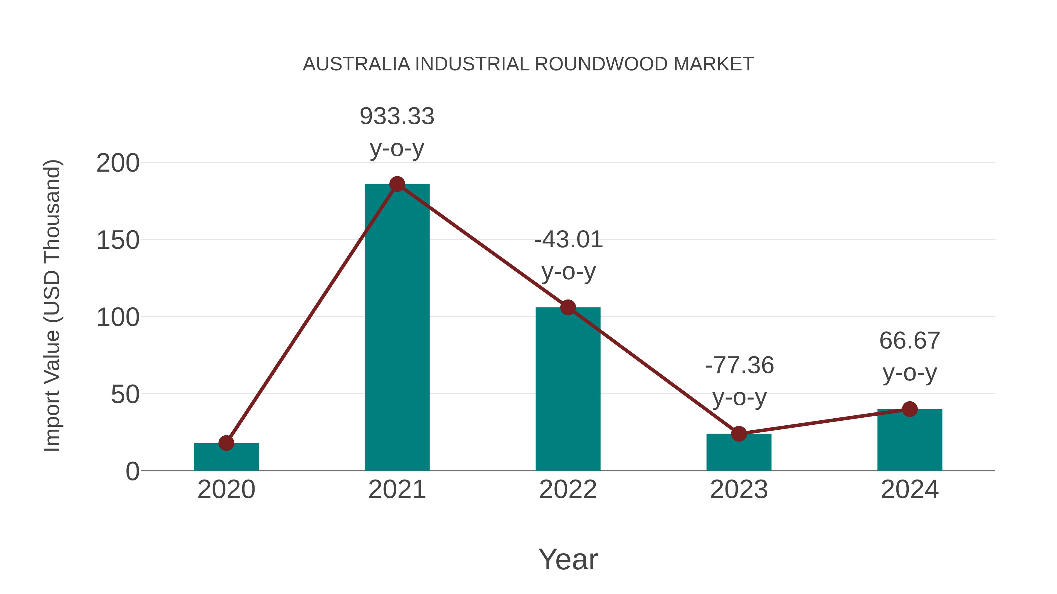 Australia Industrial Roundwood Market: Import Trend Analysis