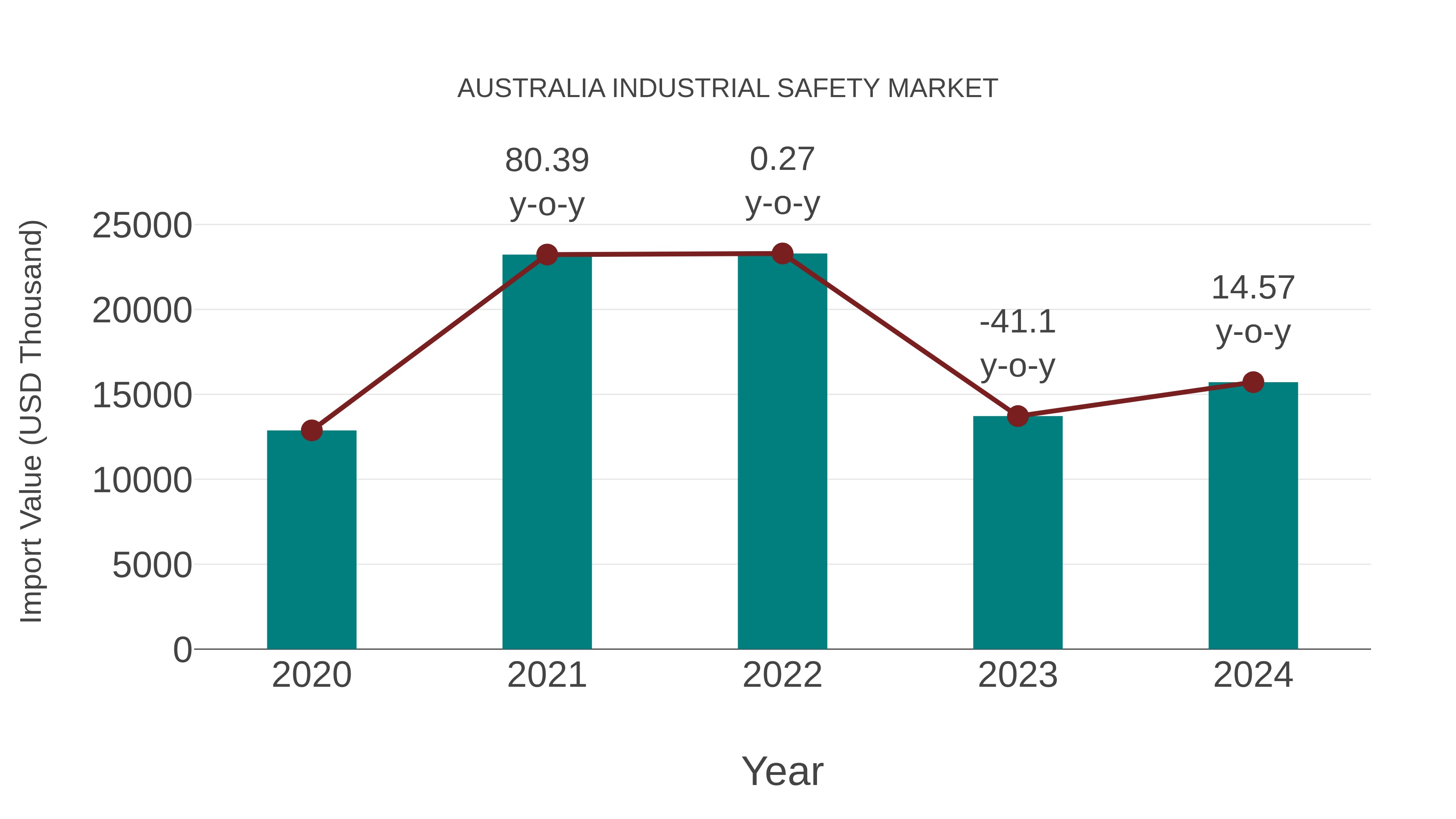 Australia Industrial Safety Market: Import Trend Analysis