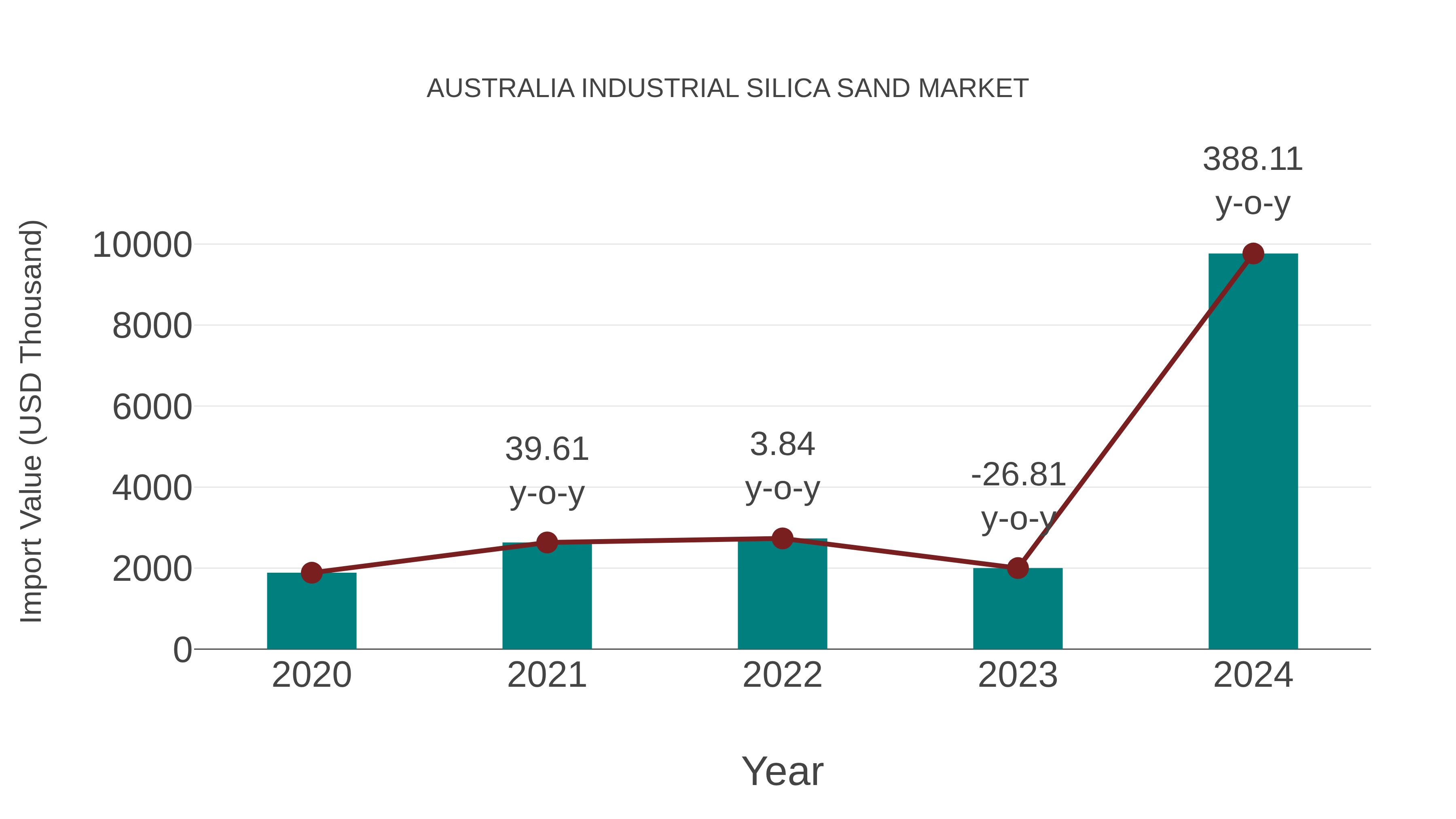  Australia Industrial Silica Sand Market: Import Trend Analysis