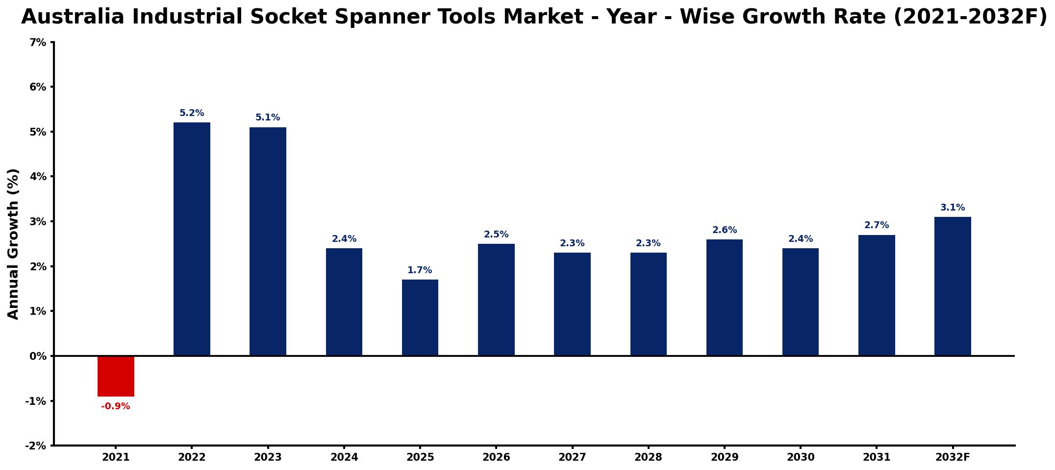 Australia Industrial Socket Spanner Tools Market Year-wise Growth Rate and Key Drivers