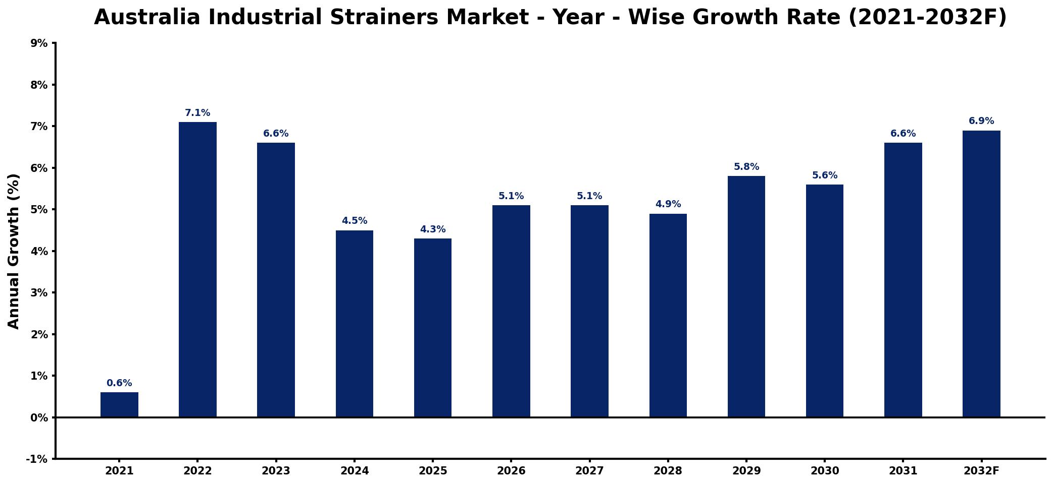 Australia Industrial Strainers Market Year-wise Growth Rate and Key Drivers