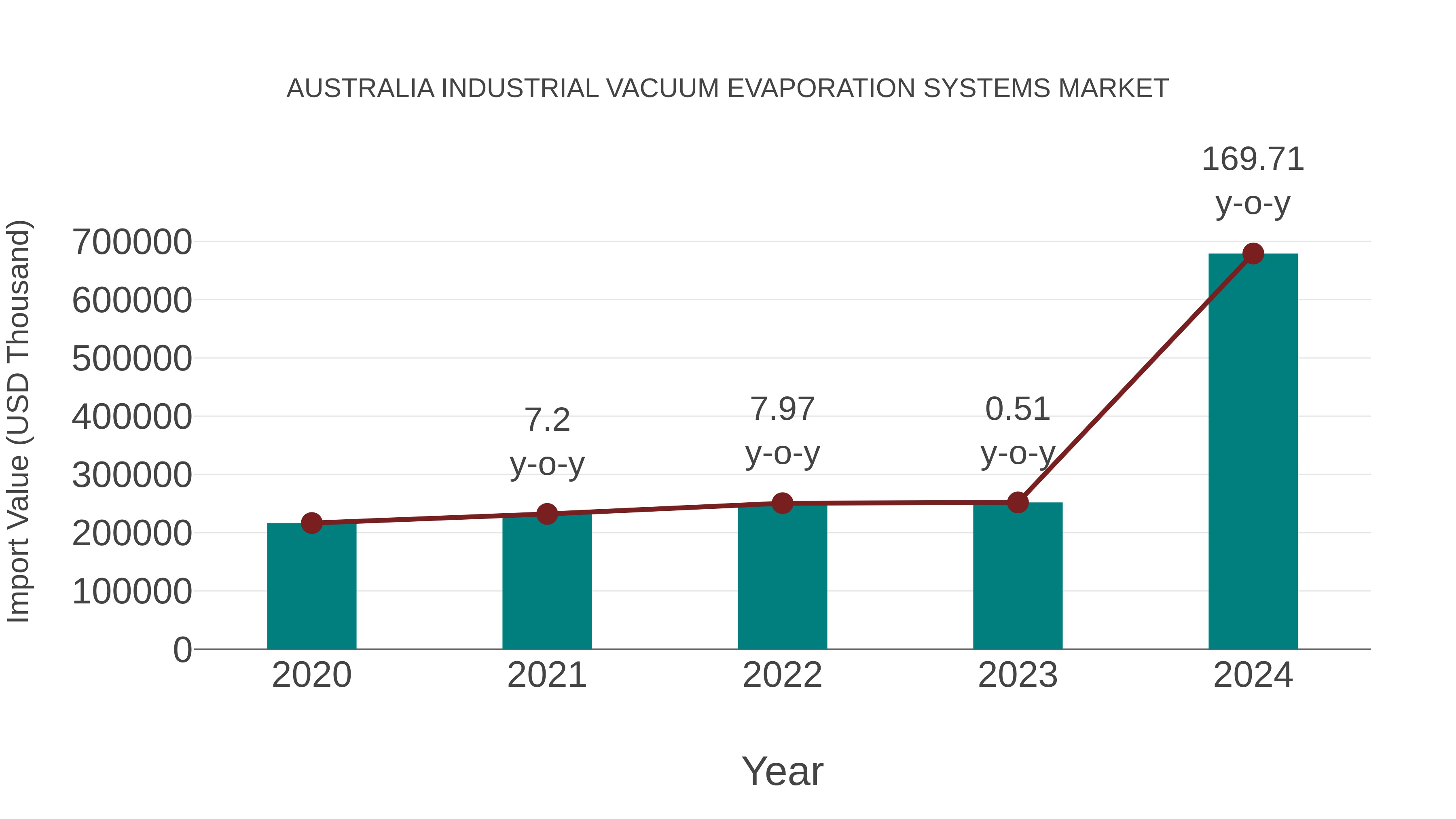  Australia Industrial Vacuum Evaporation Systems Market: Import Trend Analysis