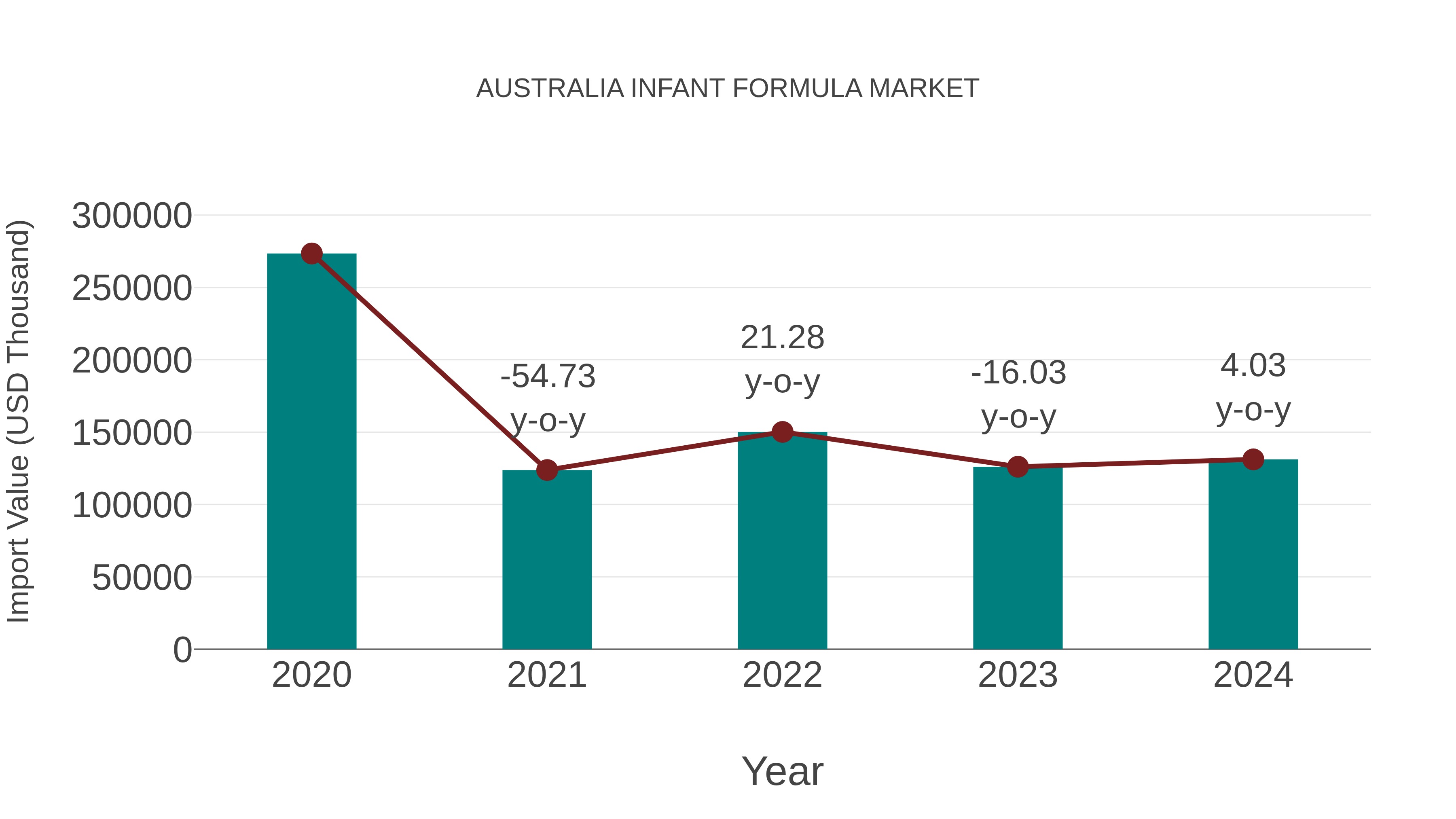  Australia Infant Formula Market: Import Trend Analysis