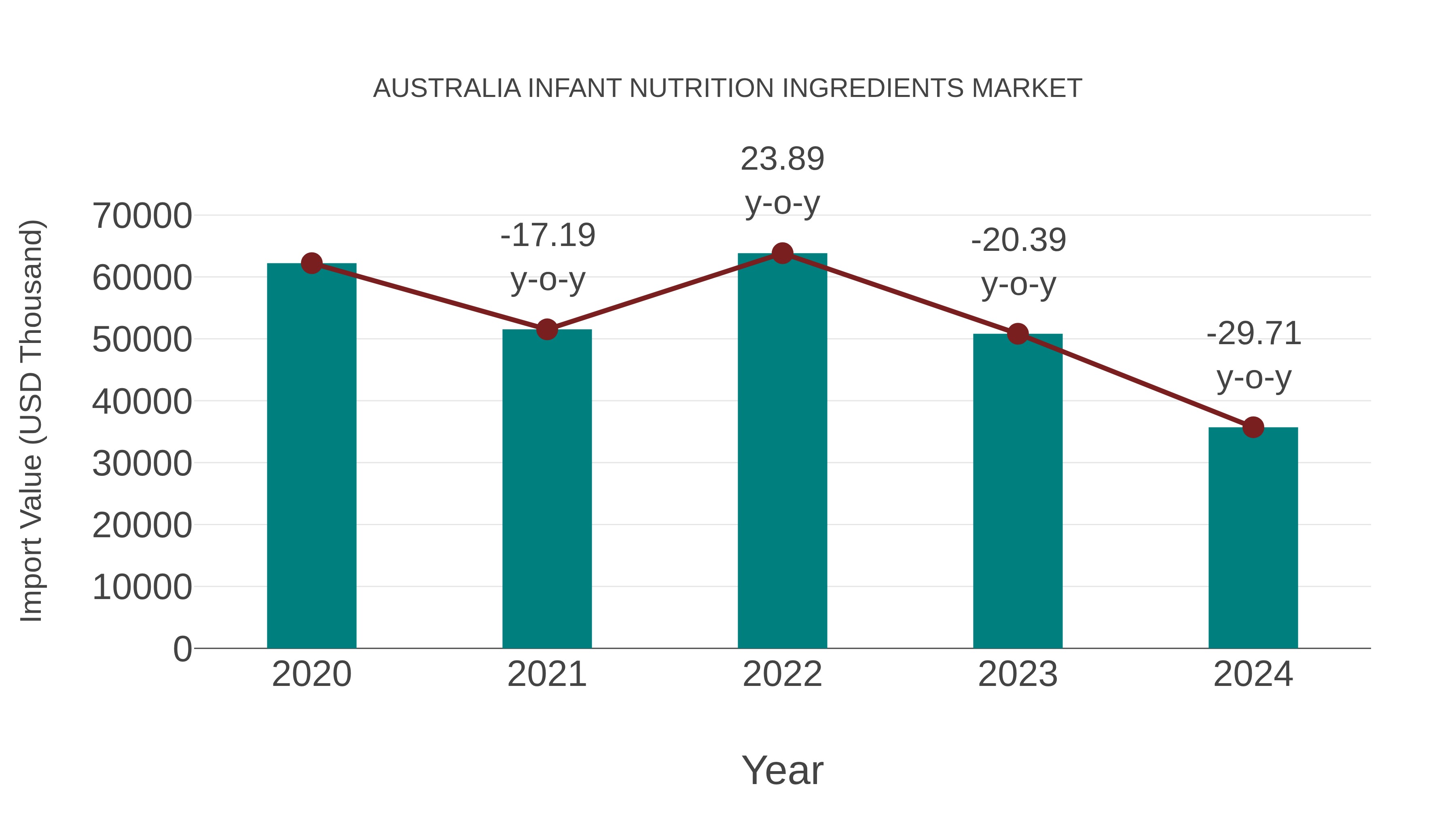  Australia Infant Nutrition Ingredients Market: Import Trend Analysis