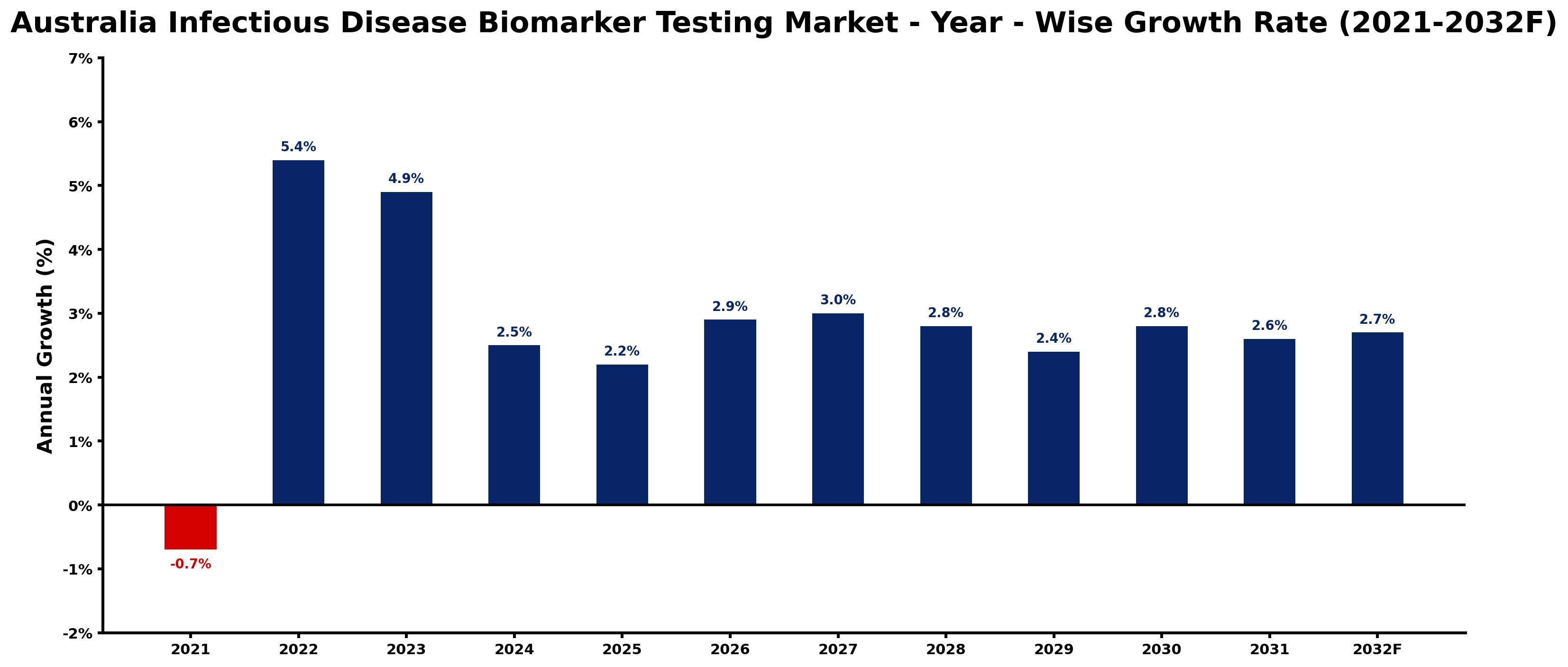 Australia Infectious Disease Biomarker Testing Market Year-wise Growth Rate and Key Drivers