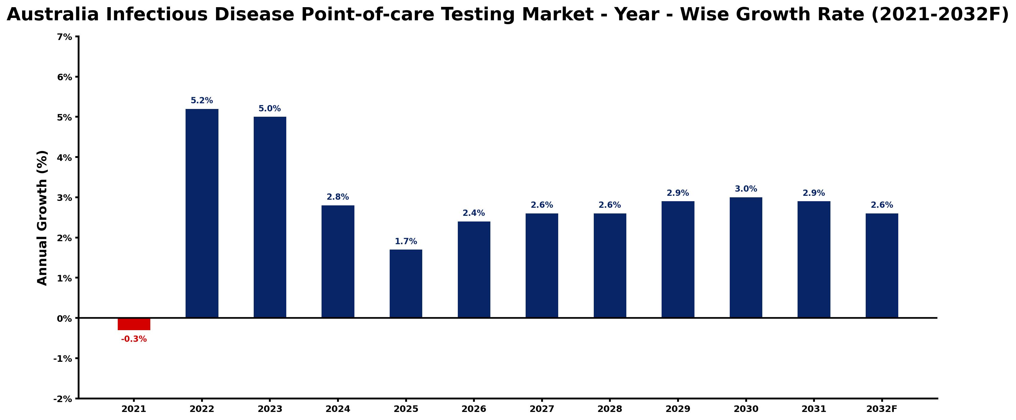 Australia Infectious Disease Point-of-care Testing Market Year-wise Growth Rate and Key Drivers