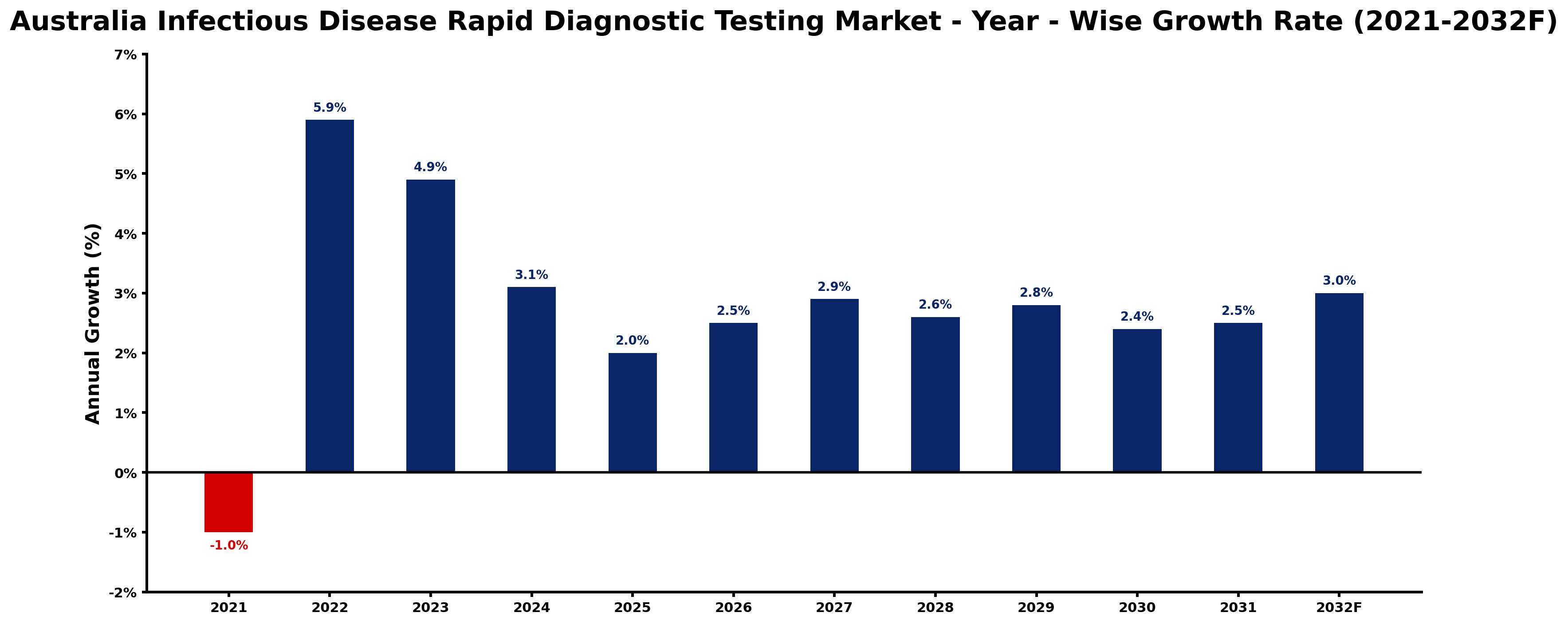 Australia Infectious Disease Rapid Diagnostic Testing Market Year-wise Growth Rate and Key Drivers
