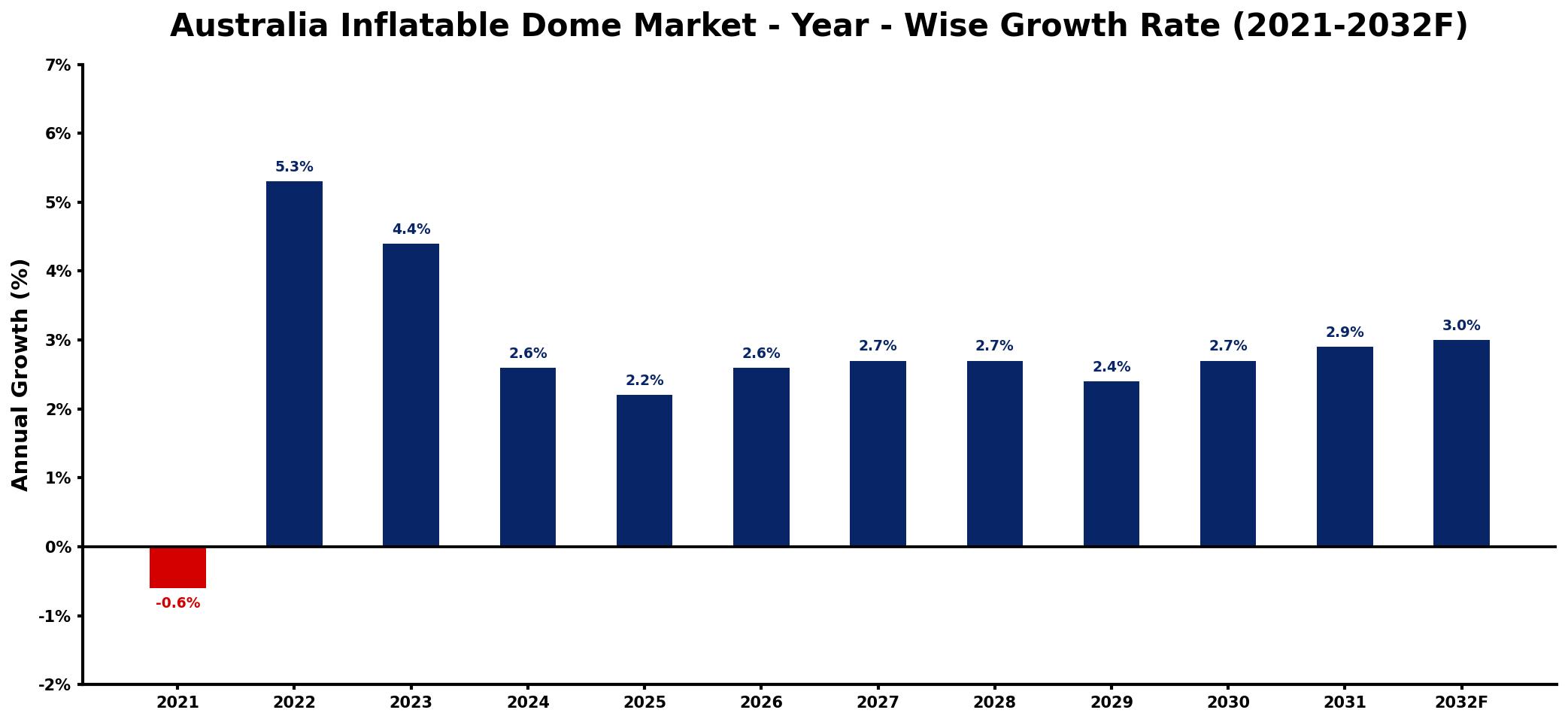 Australia Inflatable Dome Market Year-wise Growth Rate and Key Drivers