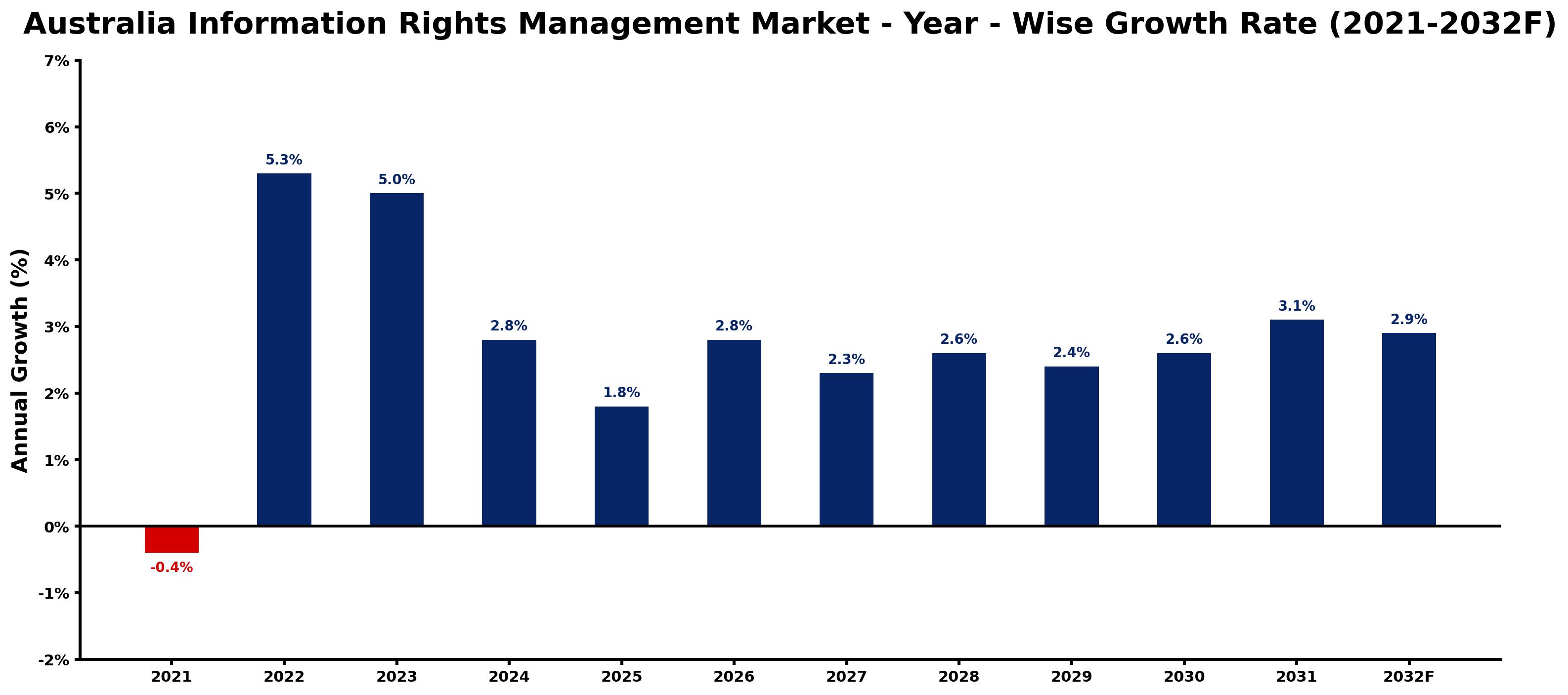 Australia Information Rights Management Market Year-wise Growth Rate and Key Drivers
