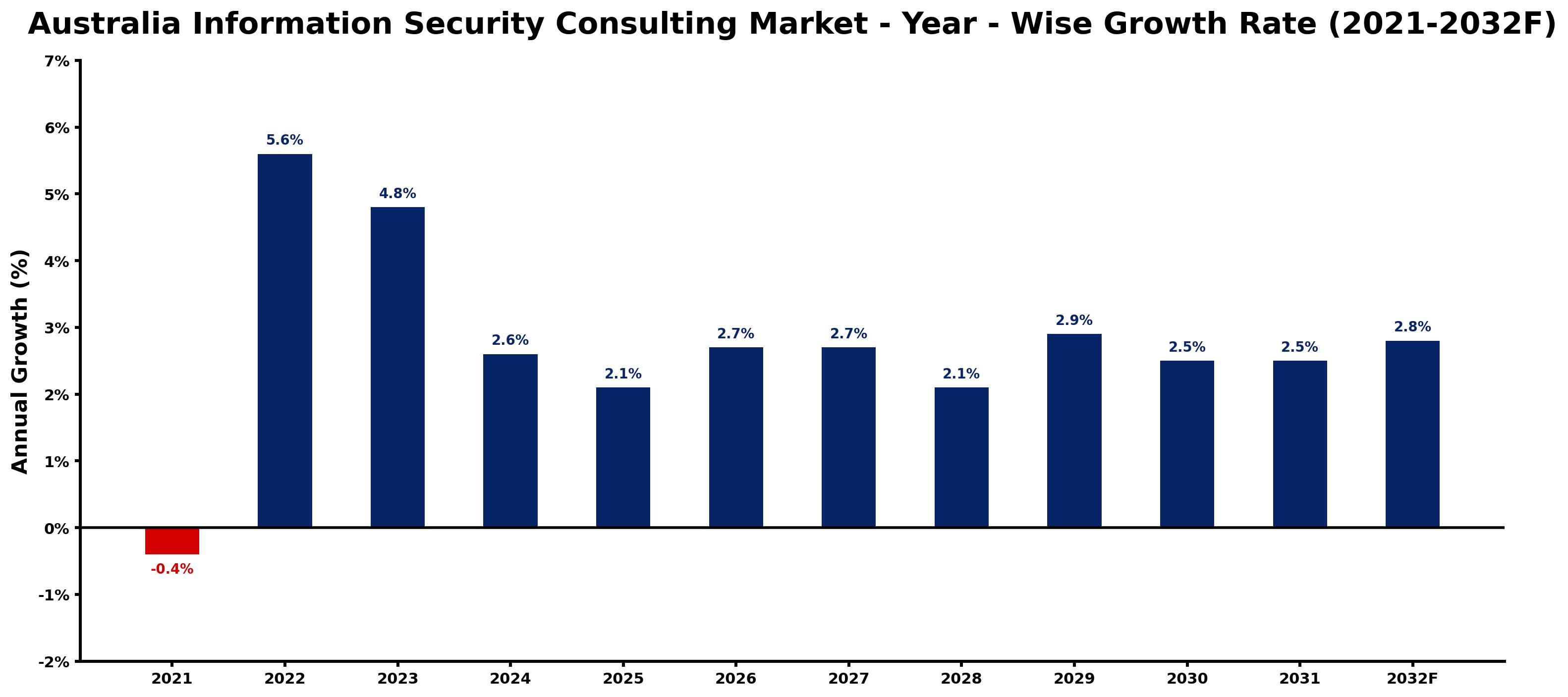 Australia Information Security Consulting Market Year-wise Growth Rate and Key Drivers