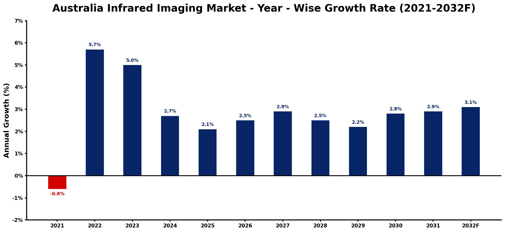 Australia Infrared Imaging Market Year-wise Growth Rate and Key Drivers