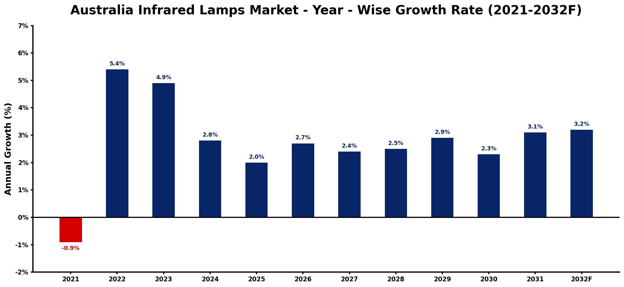 Australia Infrared Lamps Market Year-wise Growth Rate and Key Drivers