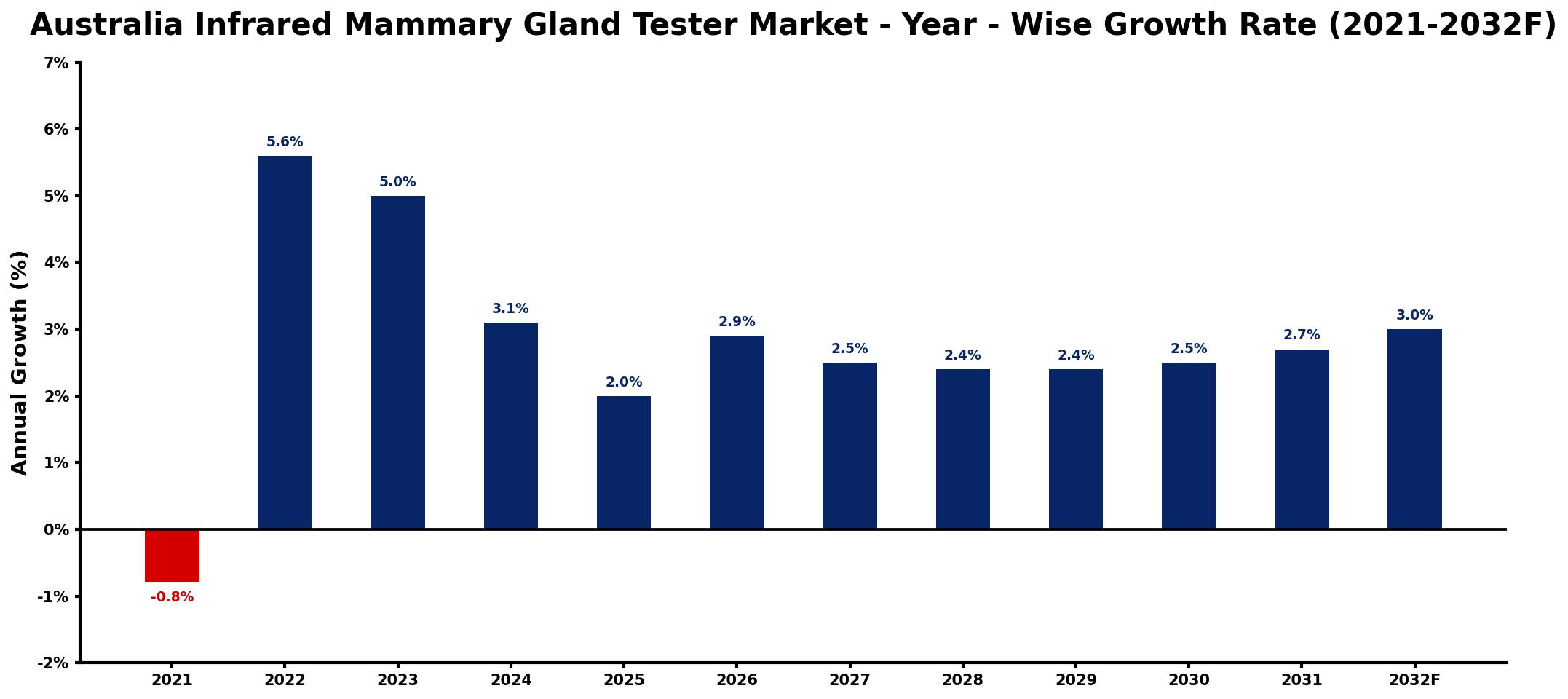 Australia Infrared Mammary Gland Tester Market Year-wise Growth Rate and Key Drivers