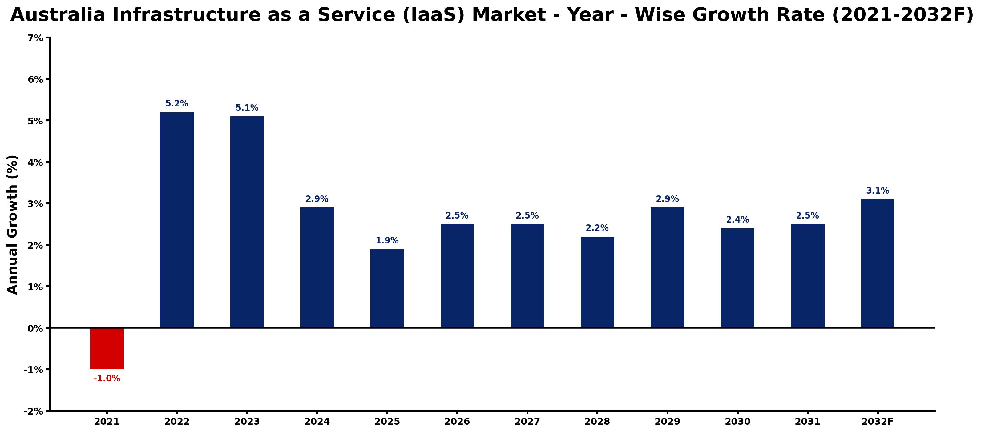 Australia Infrastructure as a Service (IaaS) Market Year-wise Growth Rate and Key Drivers