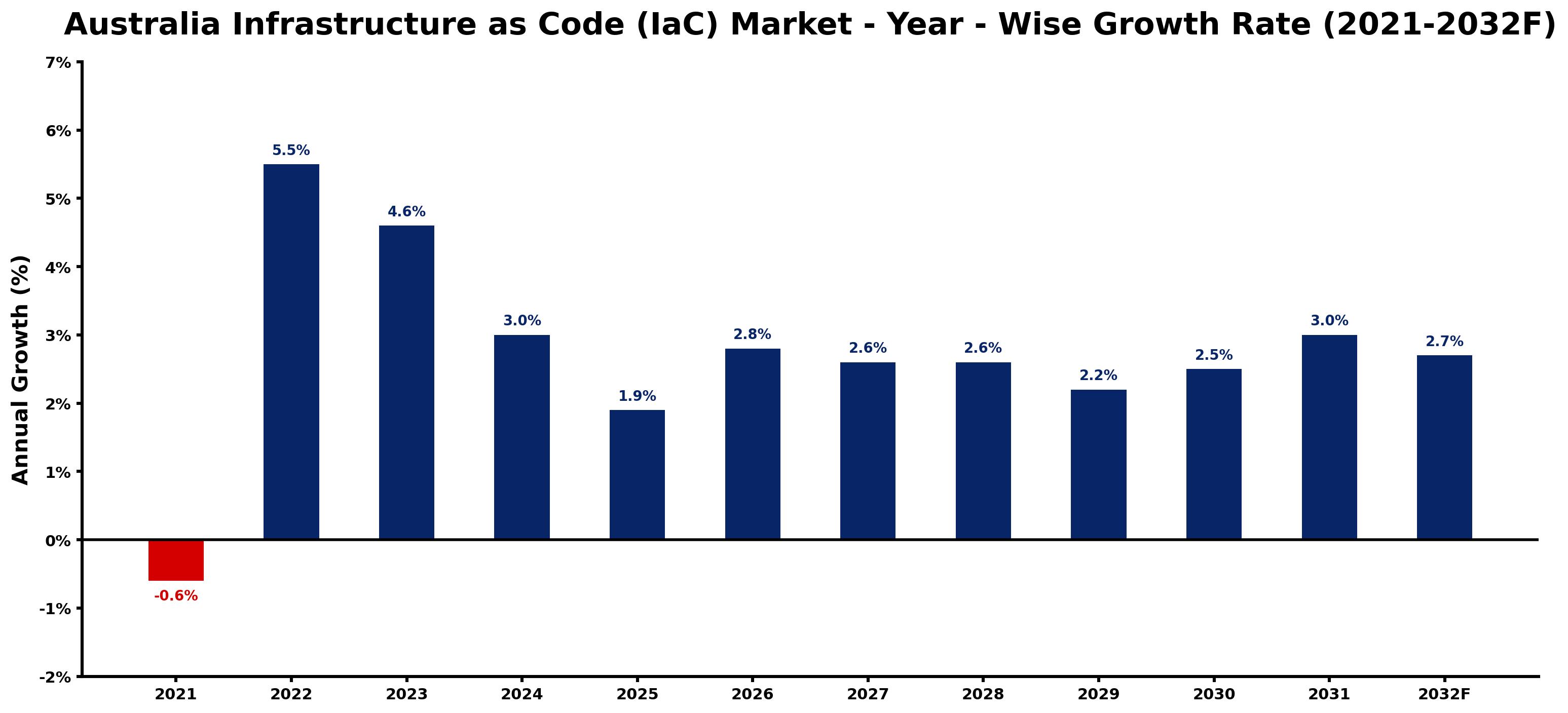 Australia Infrastructure as Code (IaC) Market Year-wise Growth Rate and Key Drivers