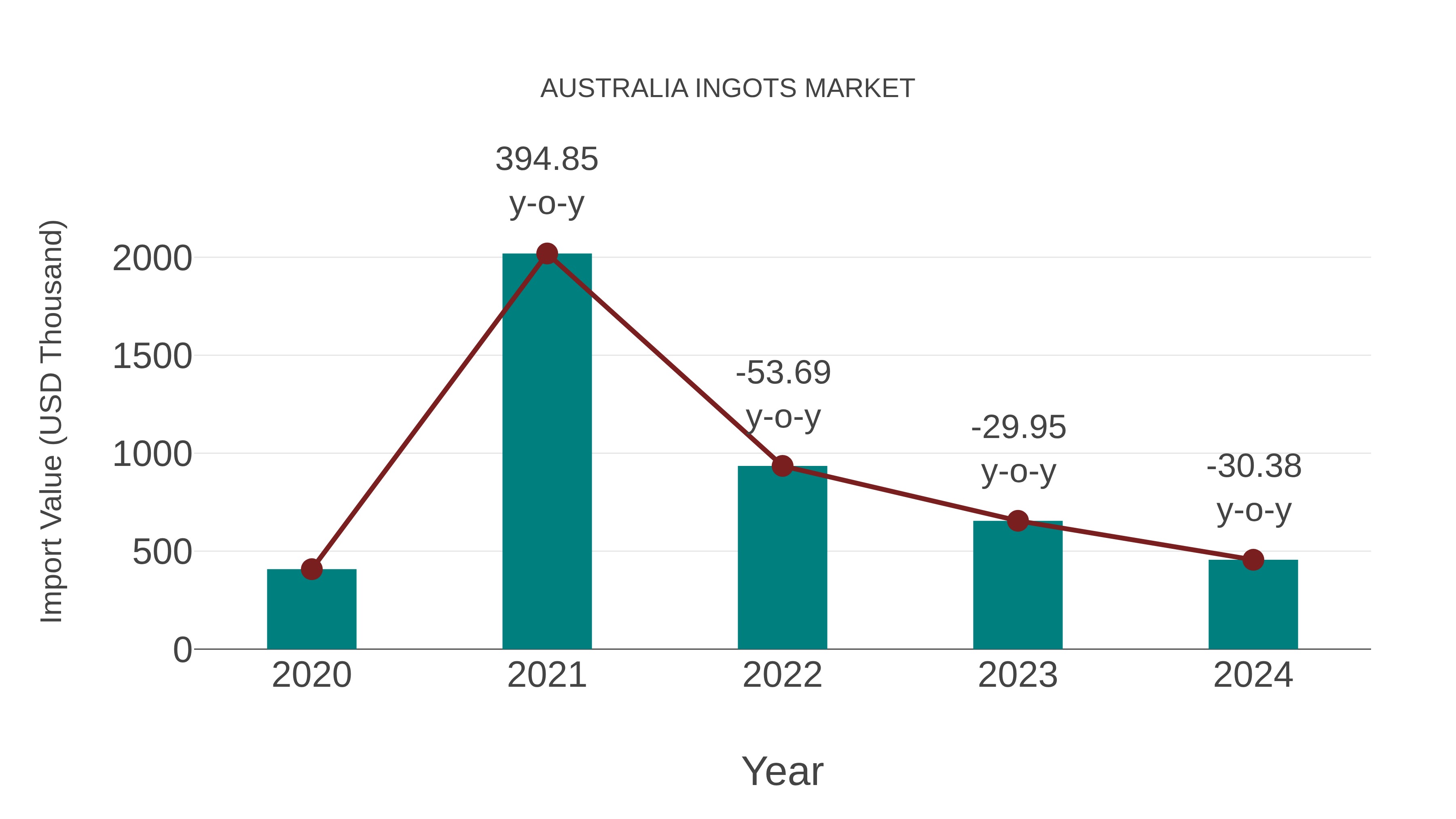 Australia Ingots Market: Import Trend Analysis