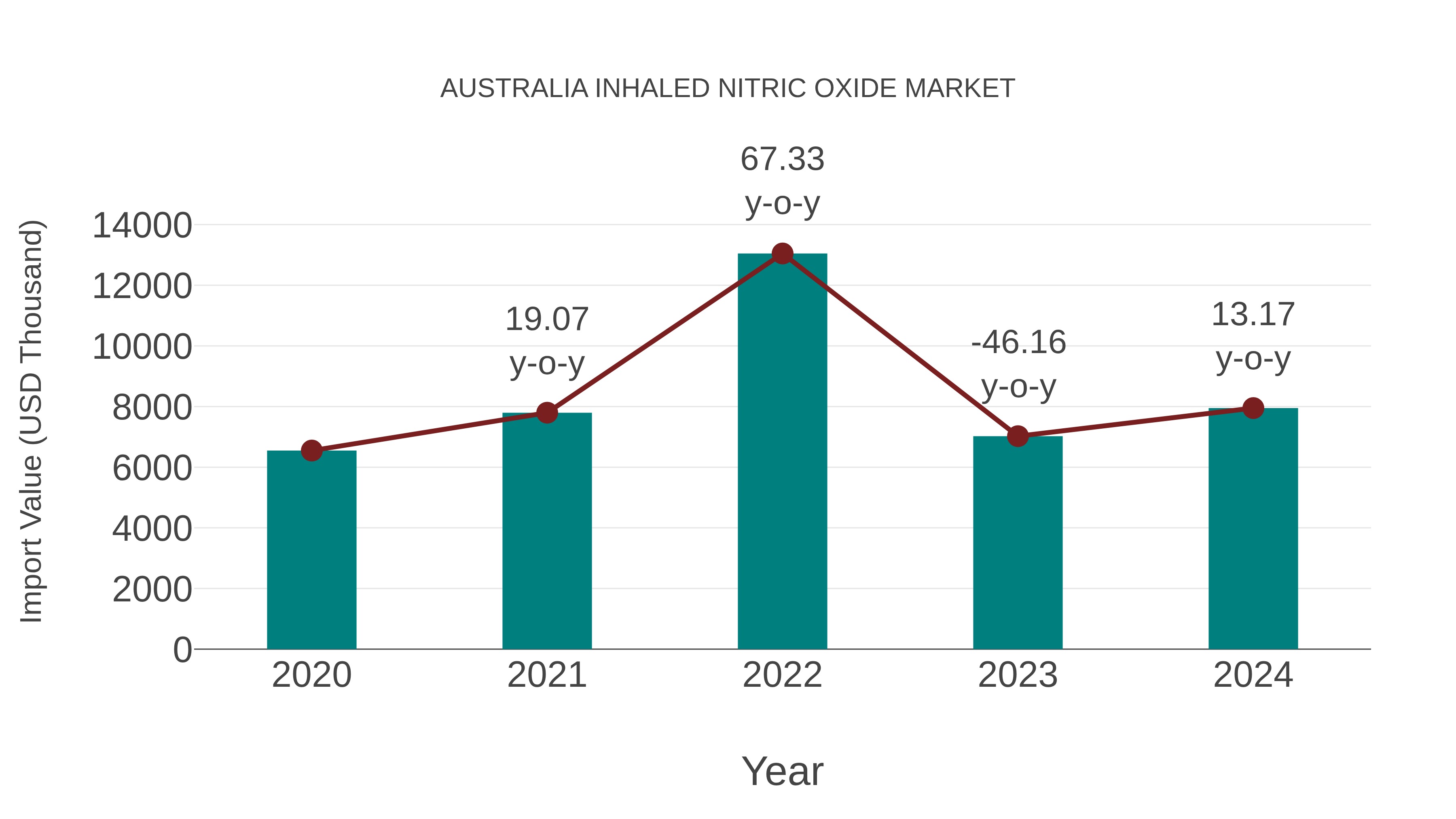  Australia Inhaled Nitric Oxide Market: Import Trend Analysis