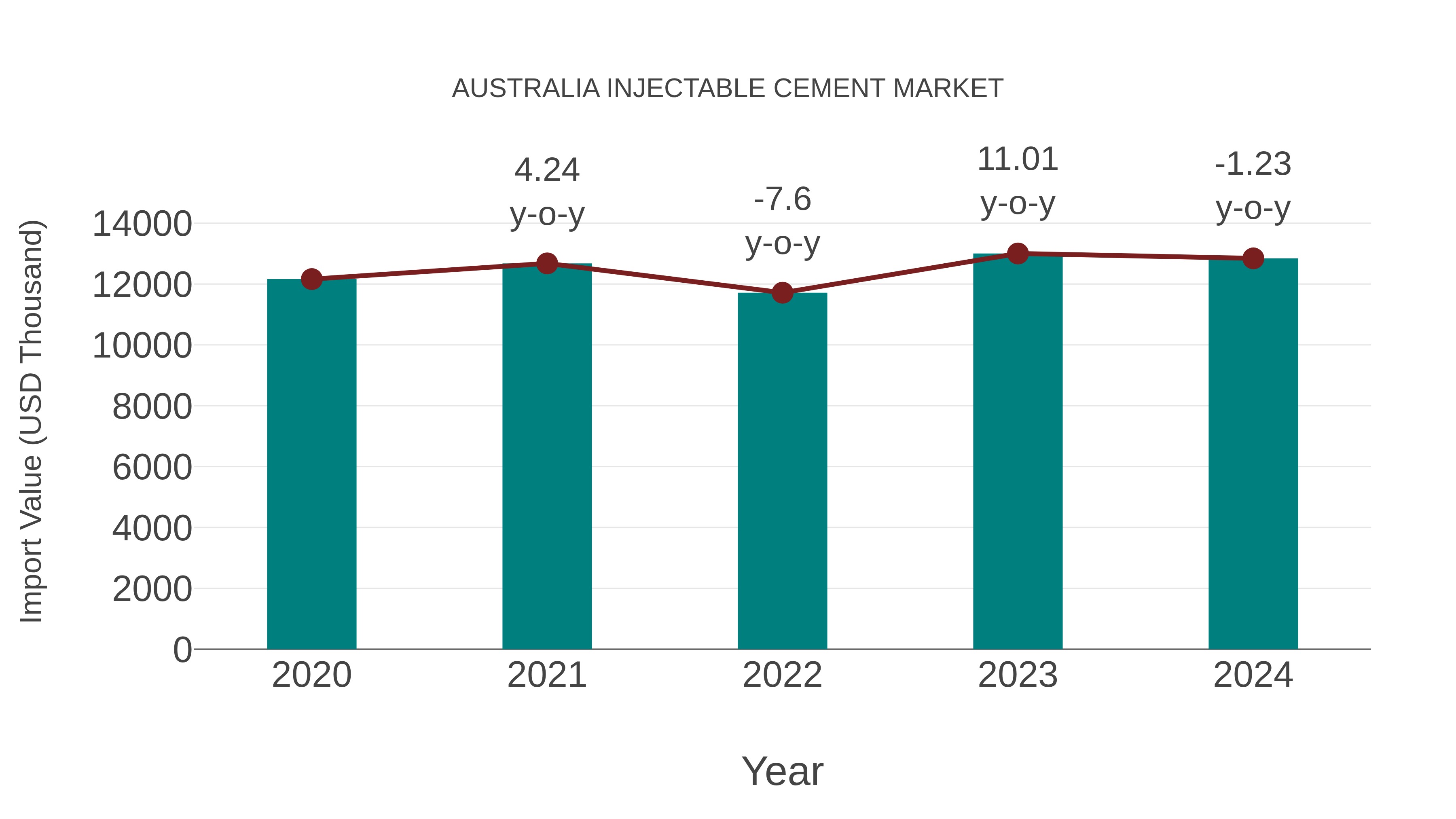  Australia Injectable Cement Market: Import Trend Analysis