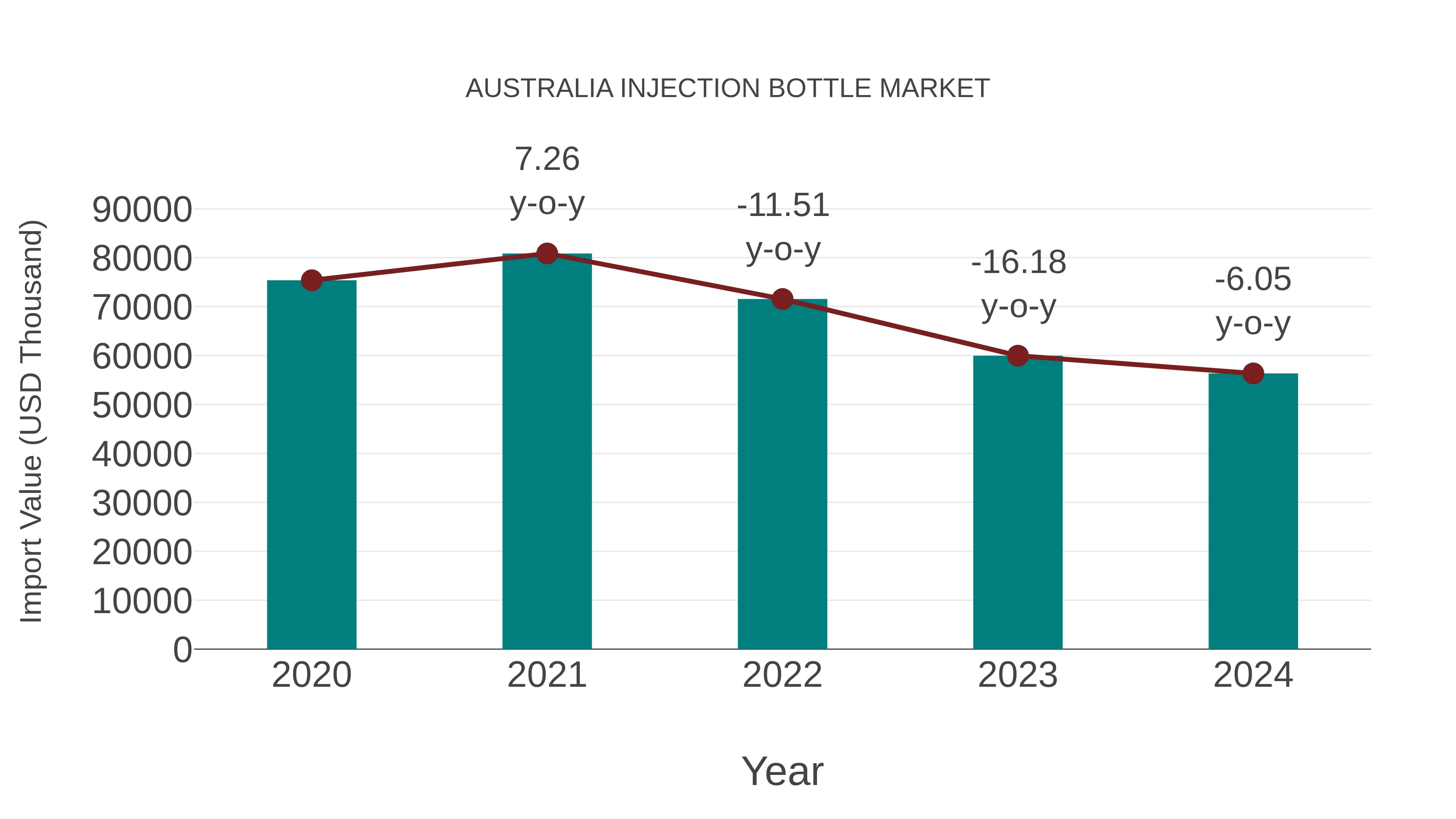  Australia Injection Bottle Market: Import Trend Analysis