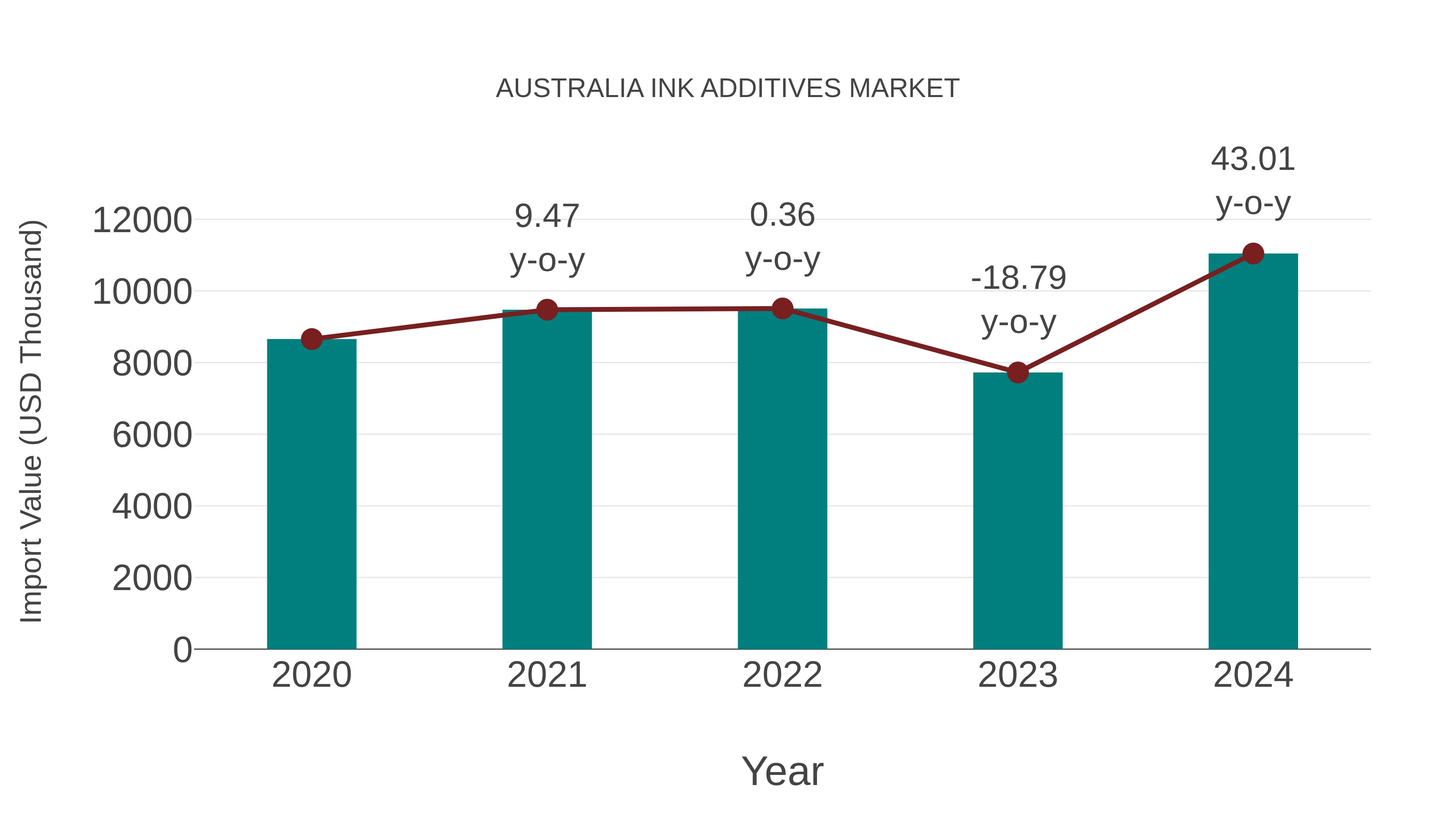  Australia Ink Additives Market: Import Trend Analysis
