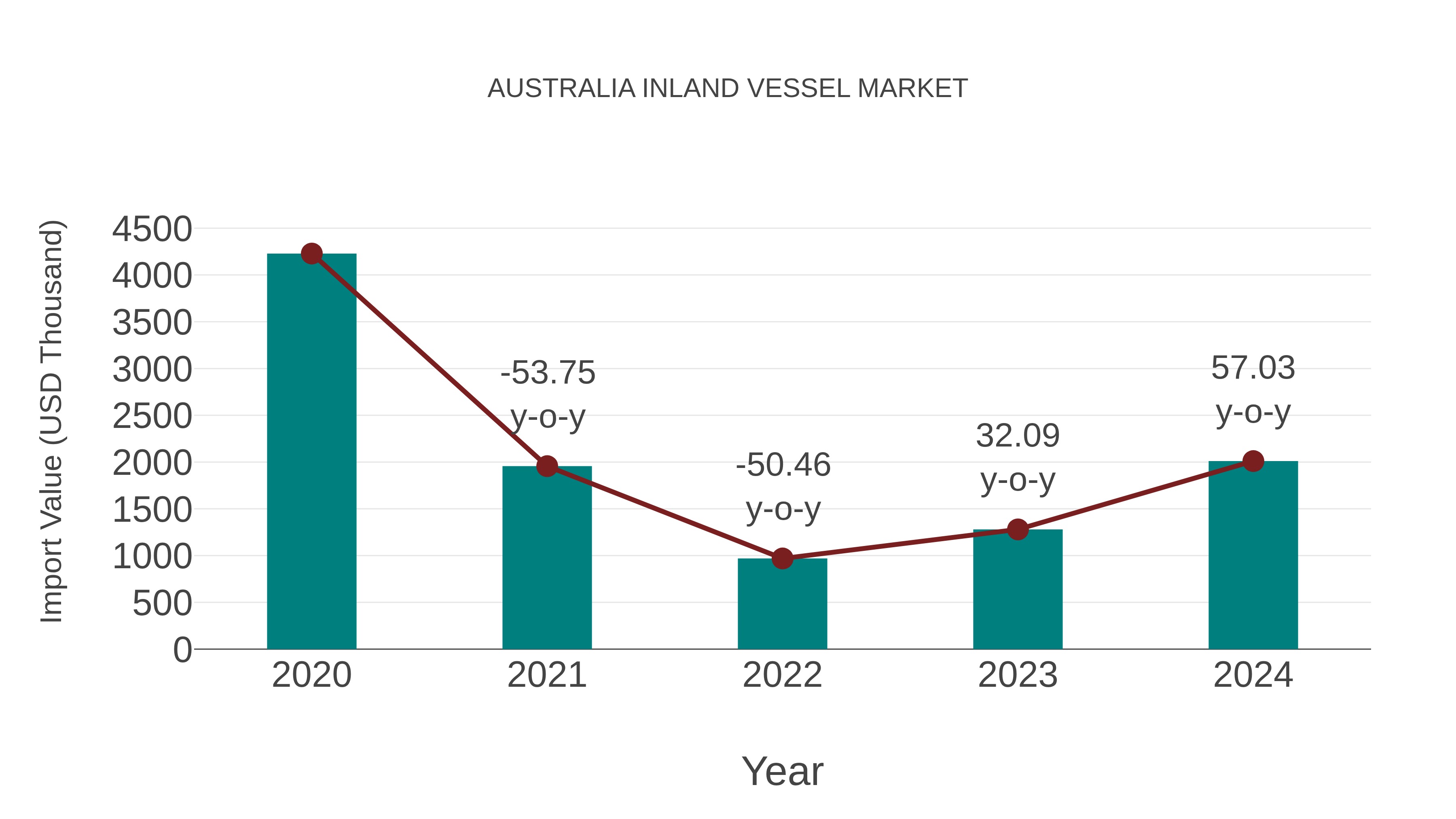  Australia Inland Vessel Market: Import Trend Analysis