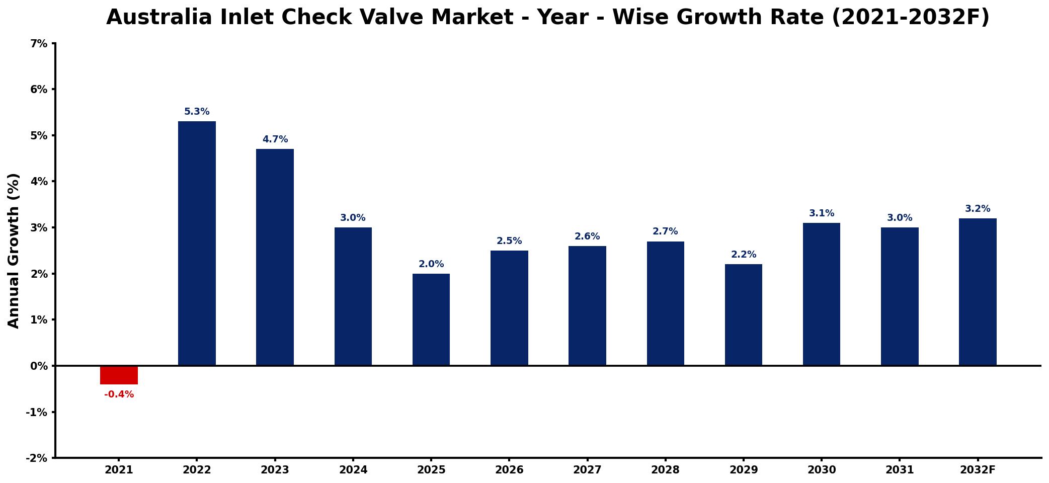 Australia Inlet Check Valve Market Year-wise Growth Rate and Key Drivers
