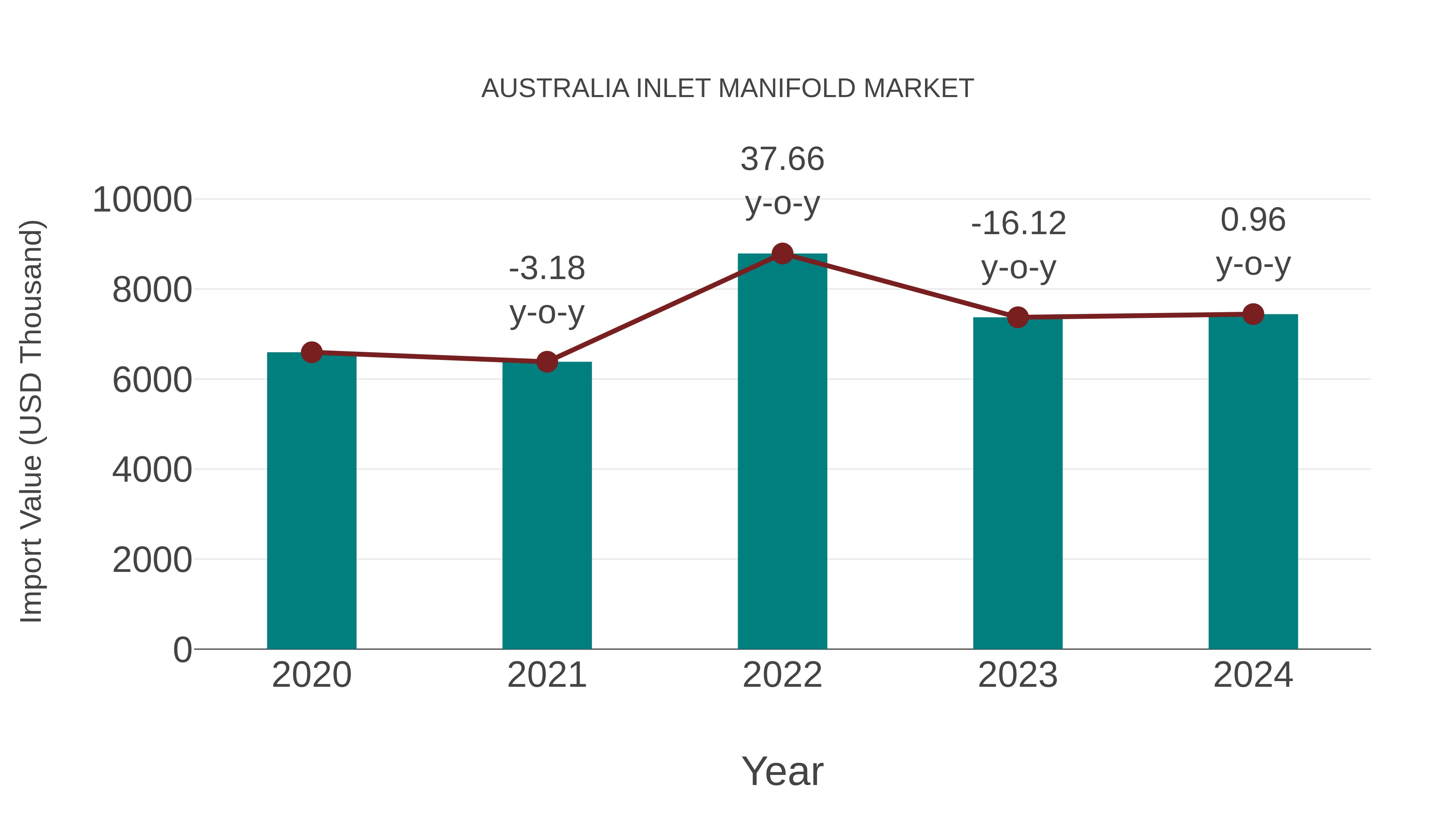 Australia Inlet Manifold Market: Import Trend Analysis