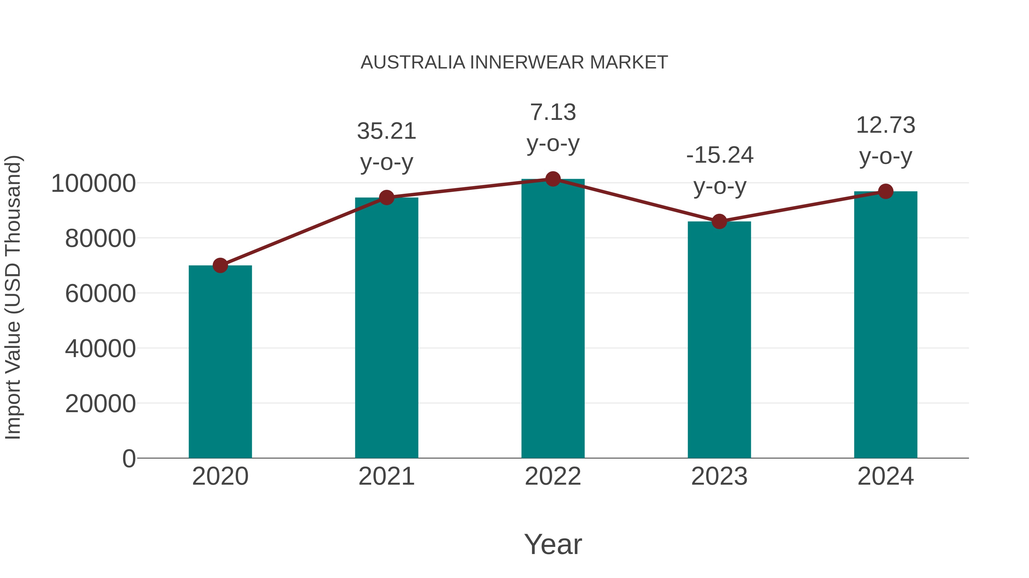  Australia Innerwear Market: Import Trend Analysis