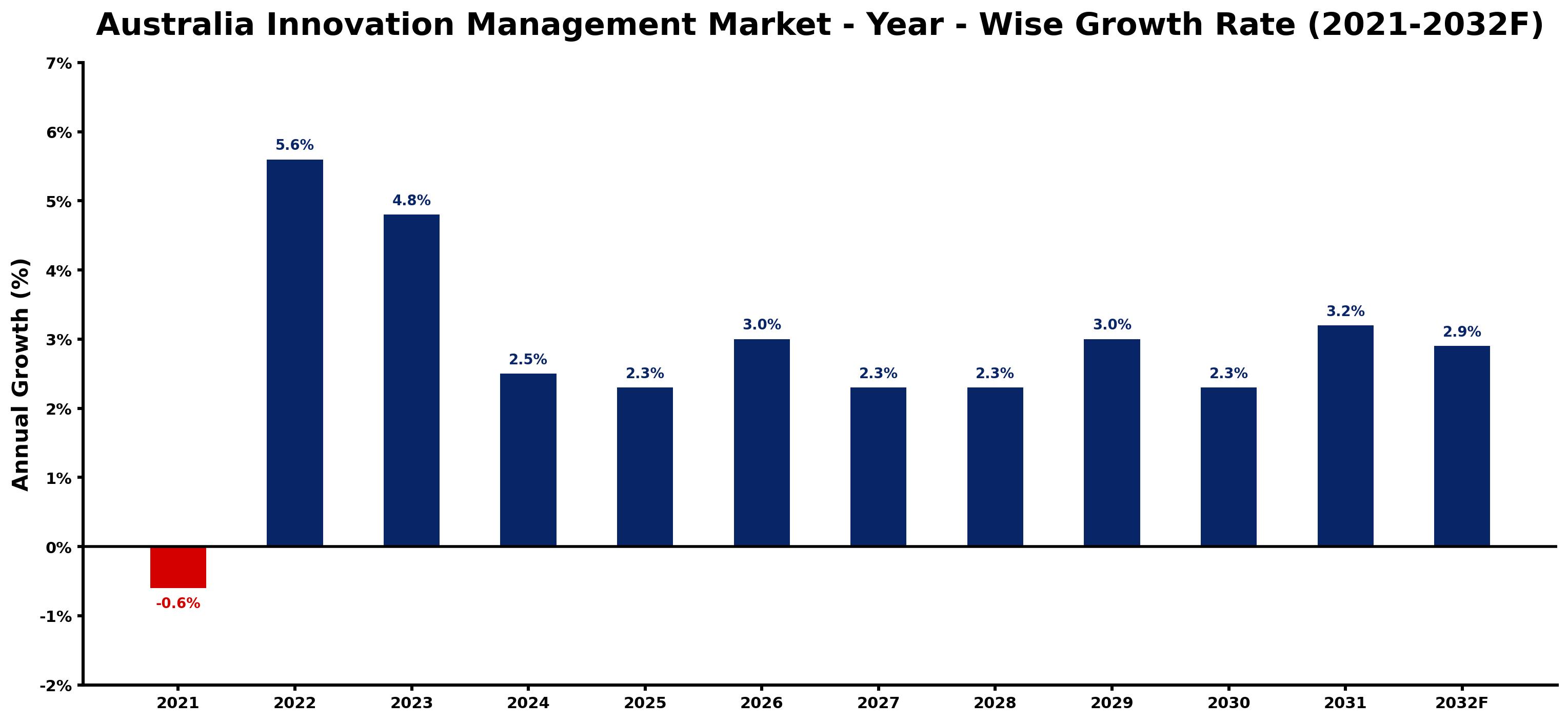 Australia Innovation Management Market Year-wise Growth Rate and Key Drivers