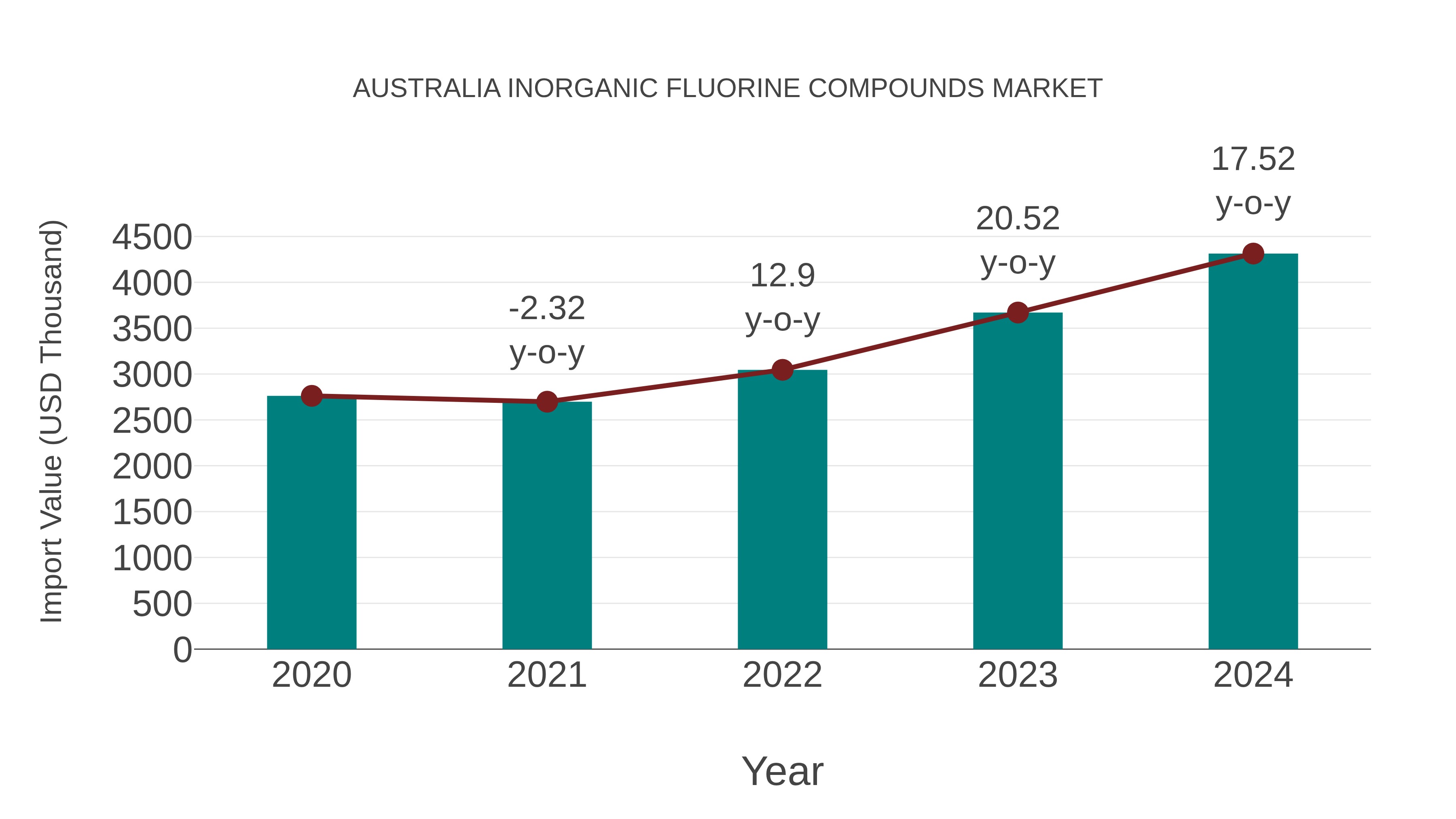  Australia Inorganic Fluorine Compounds Market: Import Trend Analysis