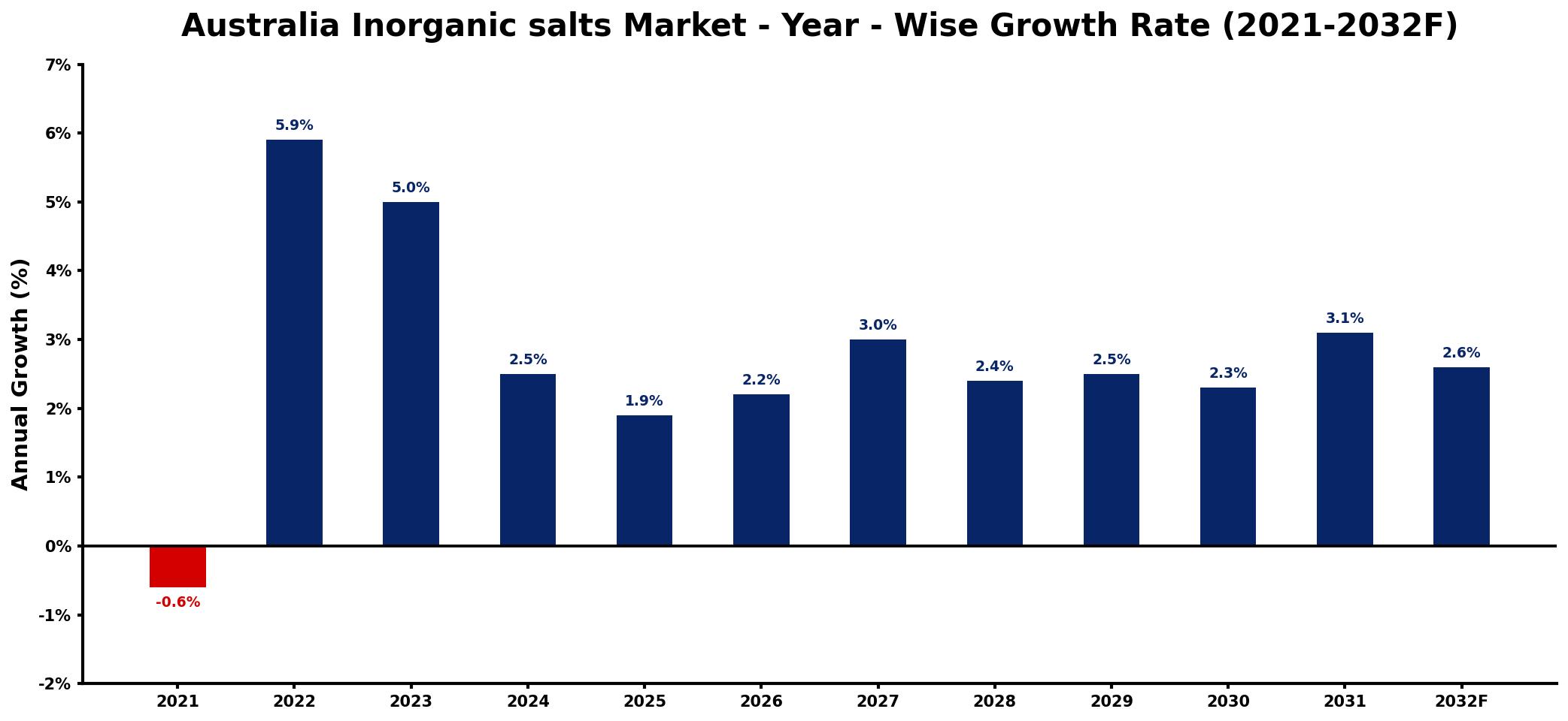 Australia Inorganic salts Market Year-wise Growth Rate and Key Drivers