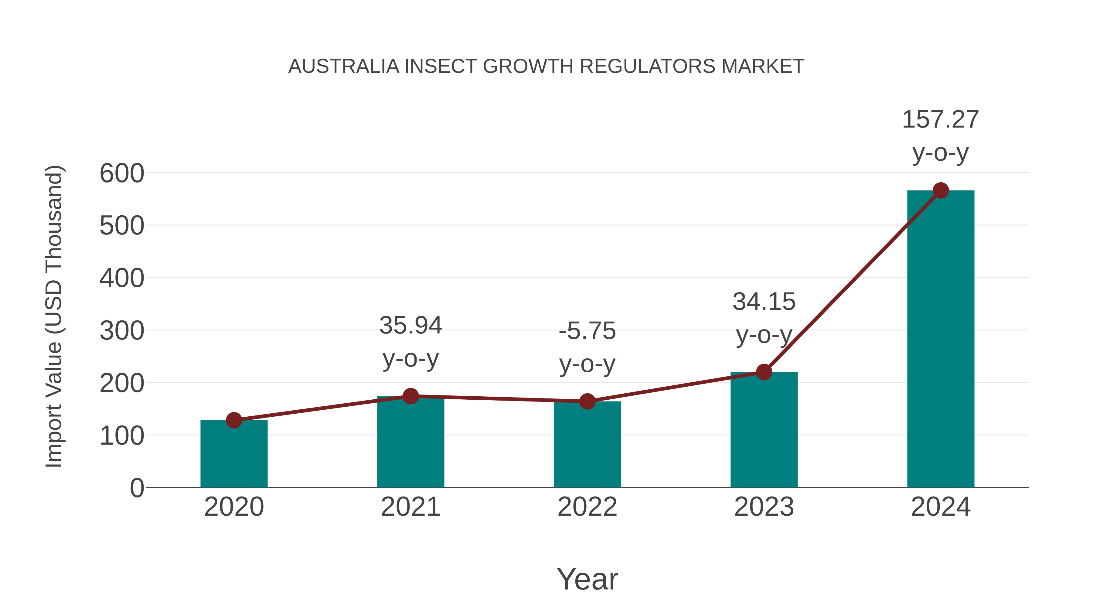  Australia Insect Growth Regulators Market: Import Trend Analysis