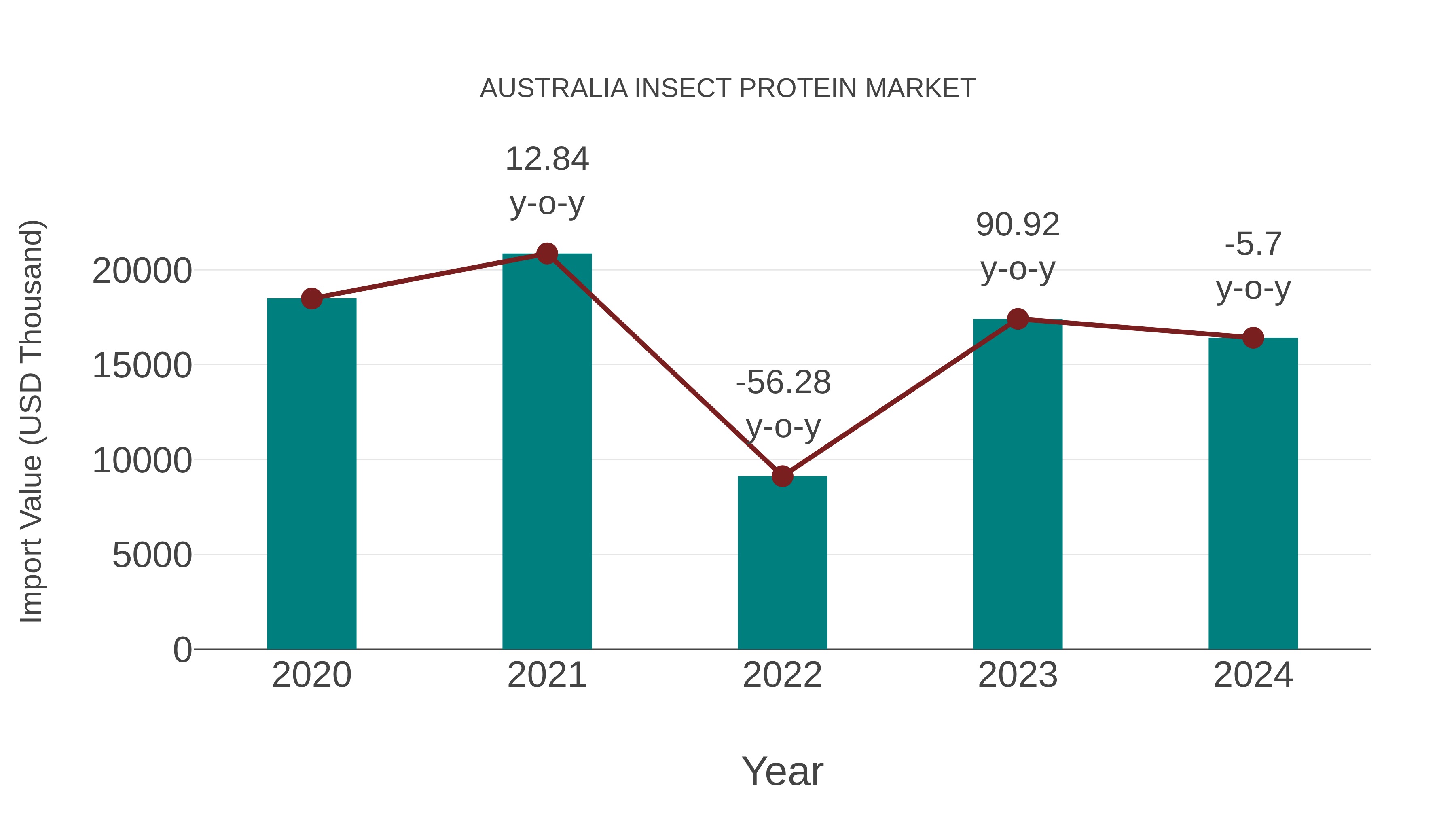  Australia Insect Protein Market: Import Trend Analysis