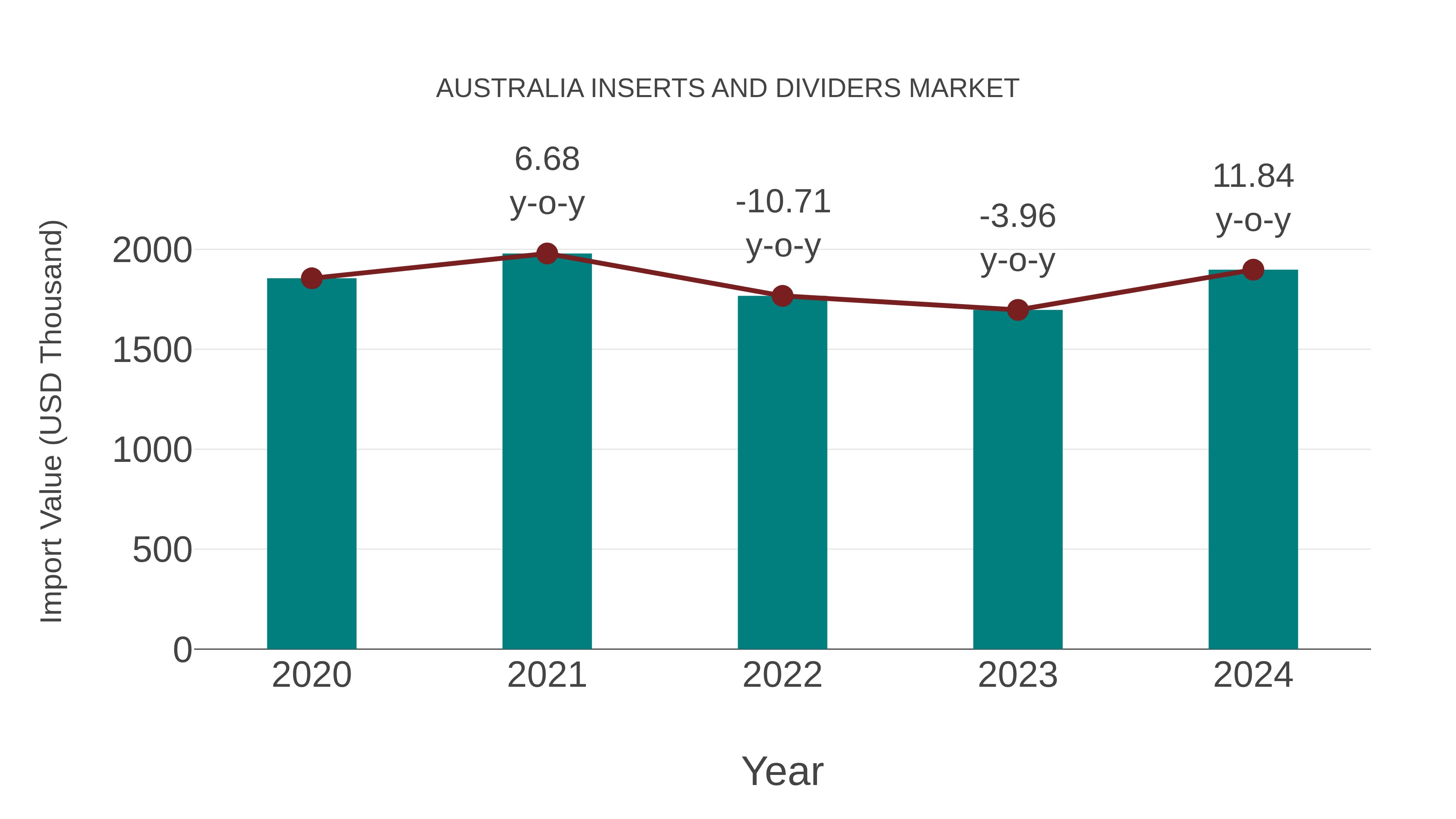  Australia Inserts and Dividers Market: Import Trend Analysis
