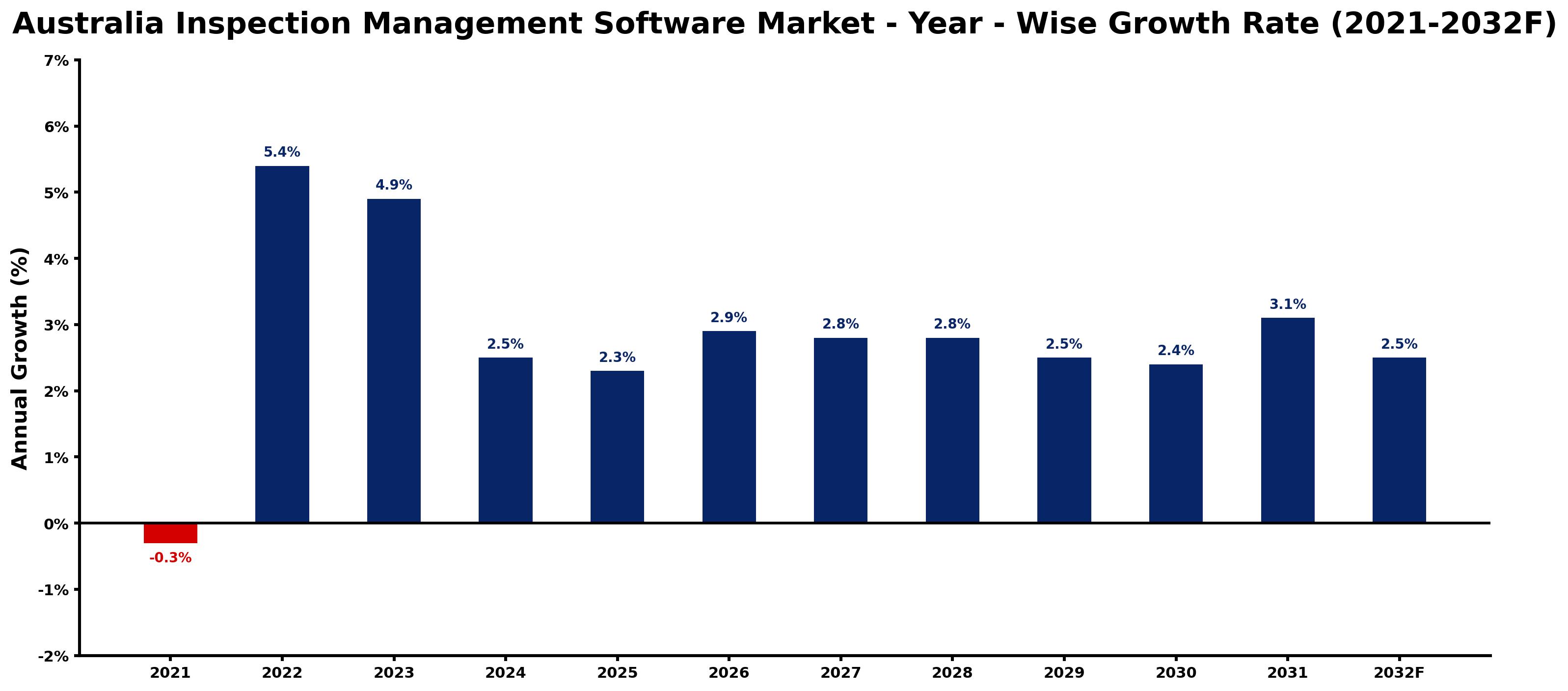 Australia Inspection Management Software Market Year-wise Growth Rate and Key Drivers
